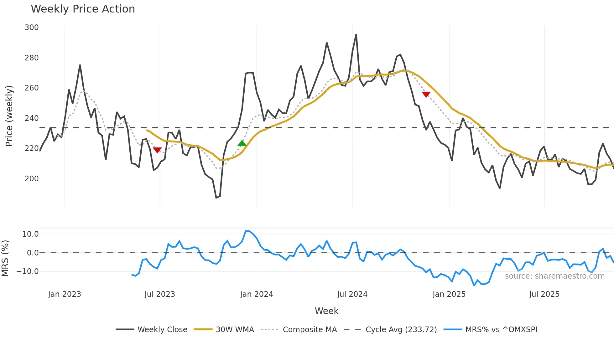 SAGA-B weekly Price Action chart, closing 2025-11-10