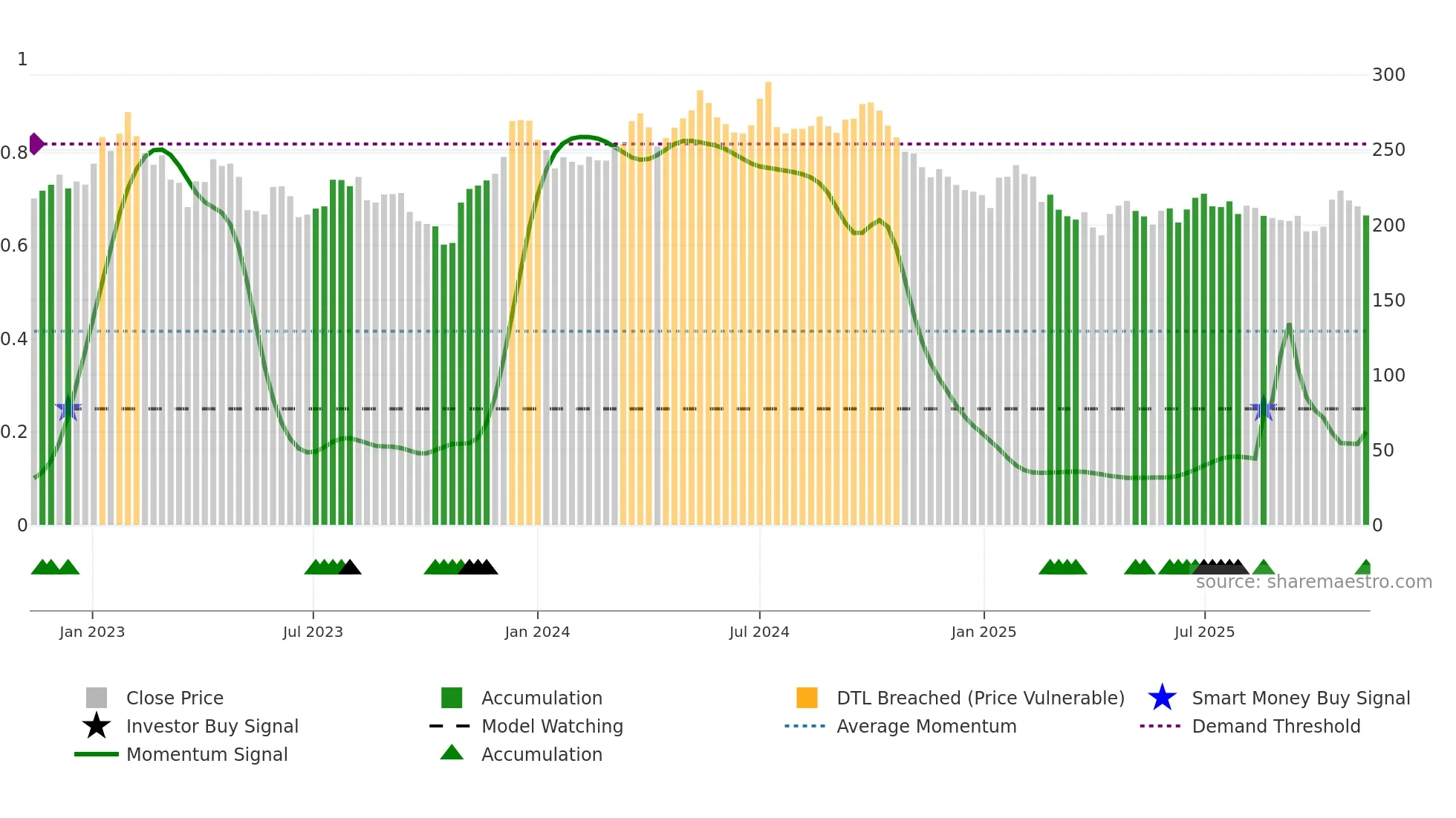 SAGA-B weekly Smart Money chart