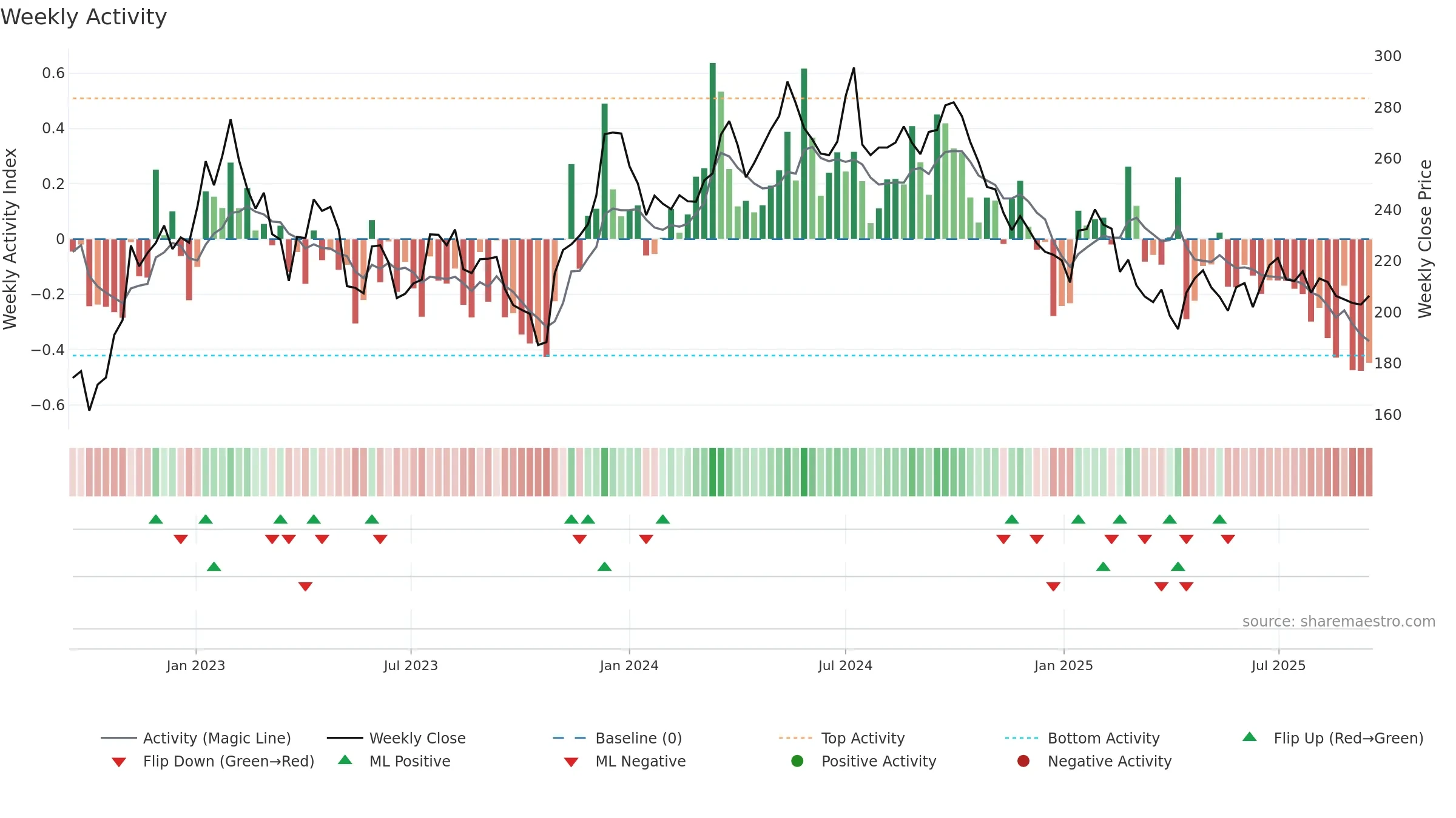SAGA-B weekly Activity chart, closing 2025-09-15.