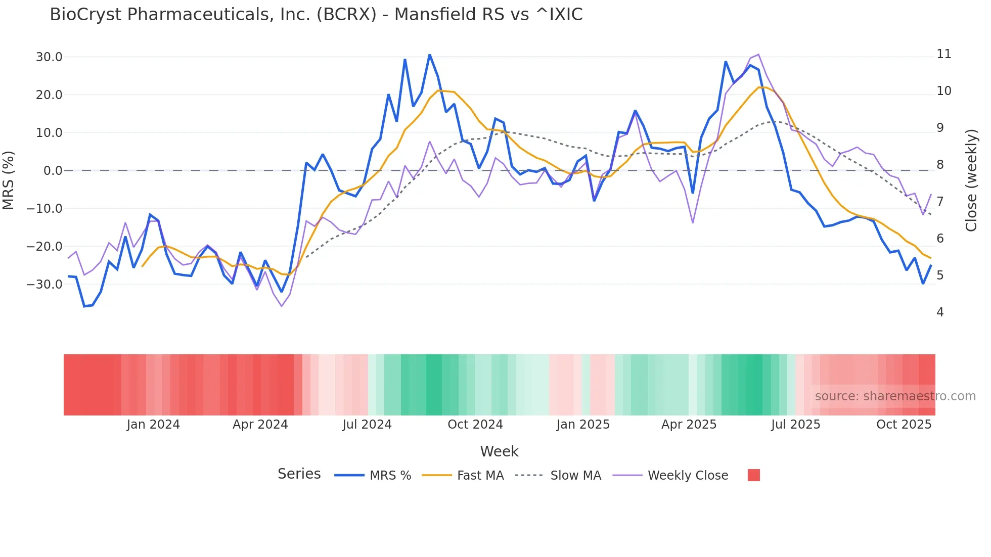 BCRX Mansfield Relative Strength chart