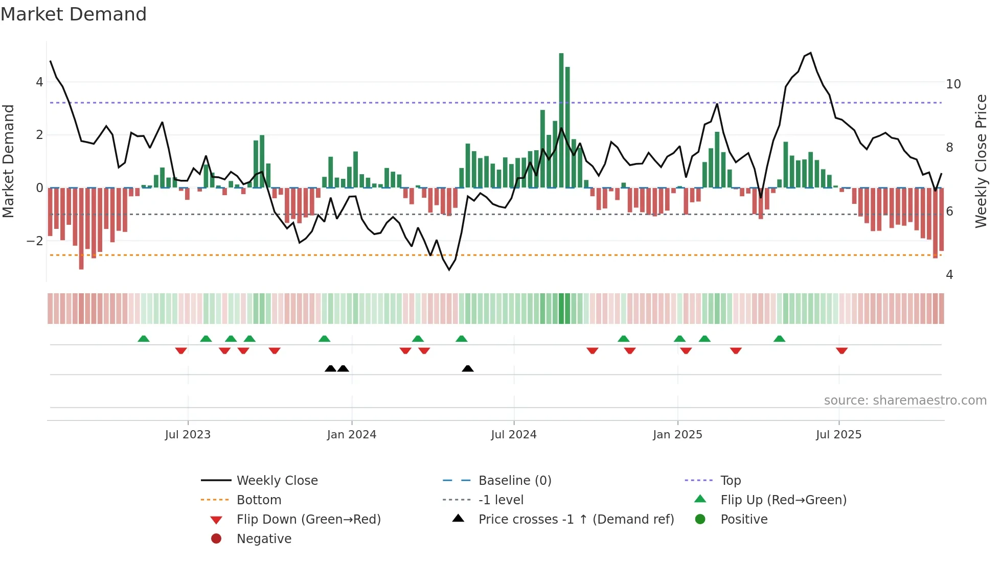 BCRX weekly Market Demand chart