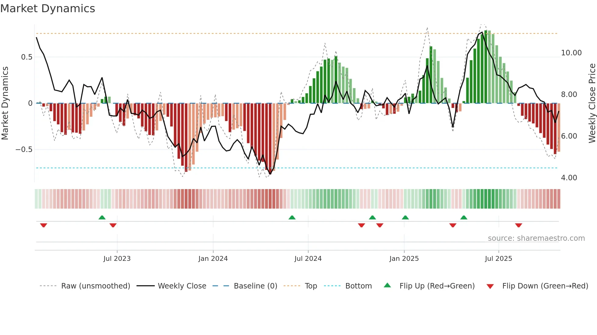 BCRX weekly Market Dynamics chart