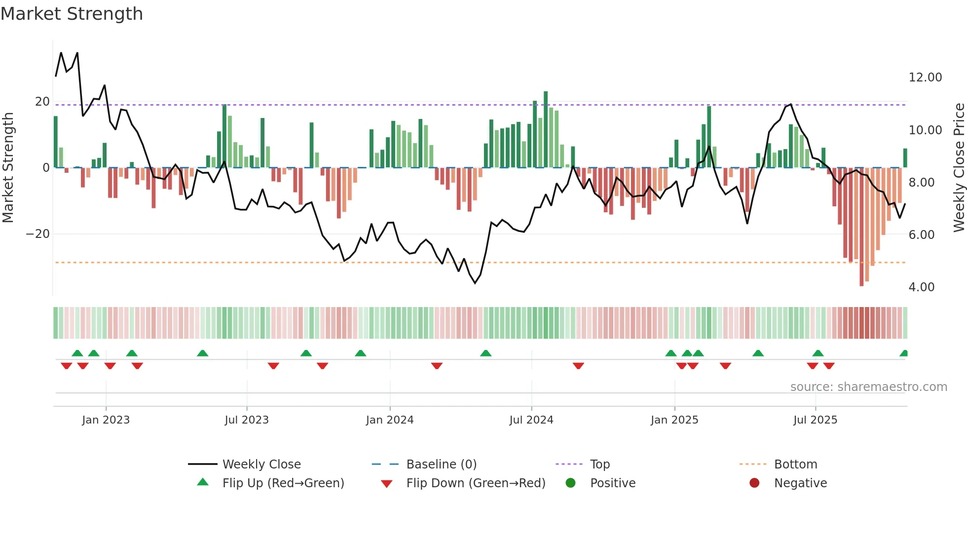 BCRX weekly Market Strength chart
