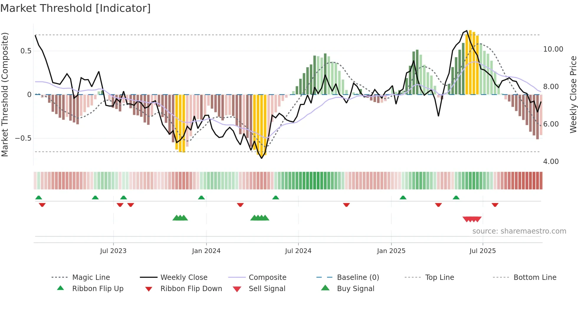 BCRX weekly Market Threshold chart