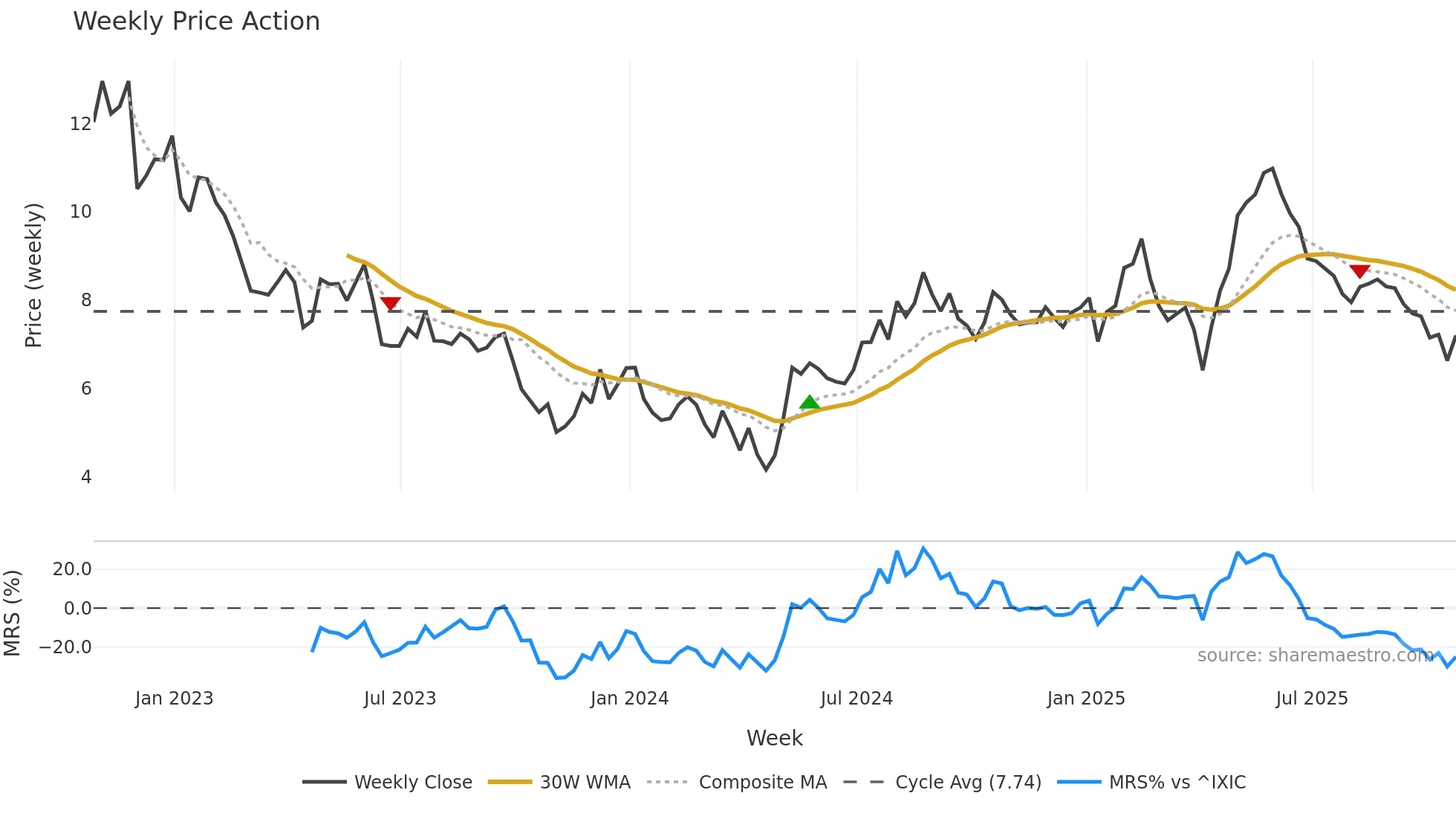 BCRX weekly Price Action chart, closing 2025-10-24
