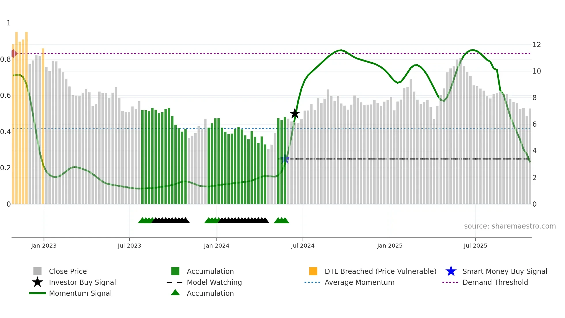 BCRX weekly Smart Money chart
