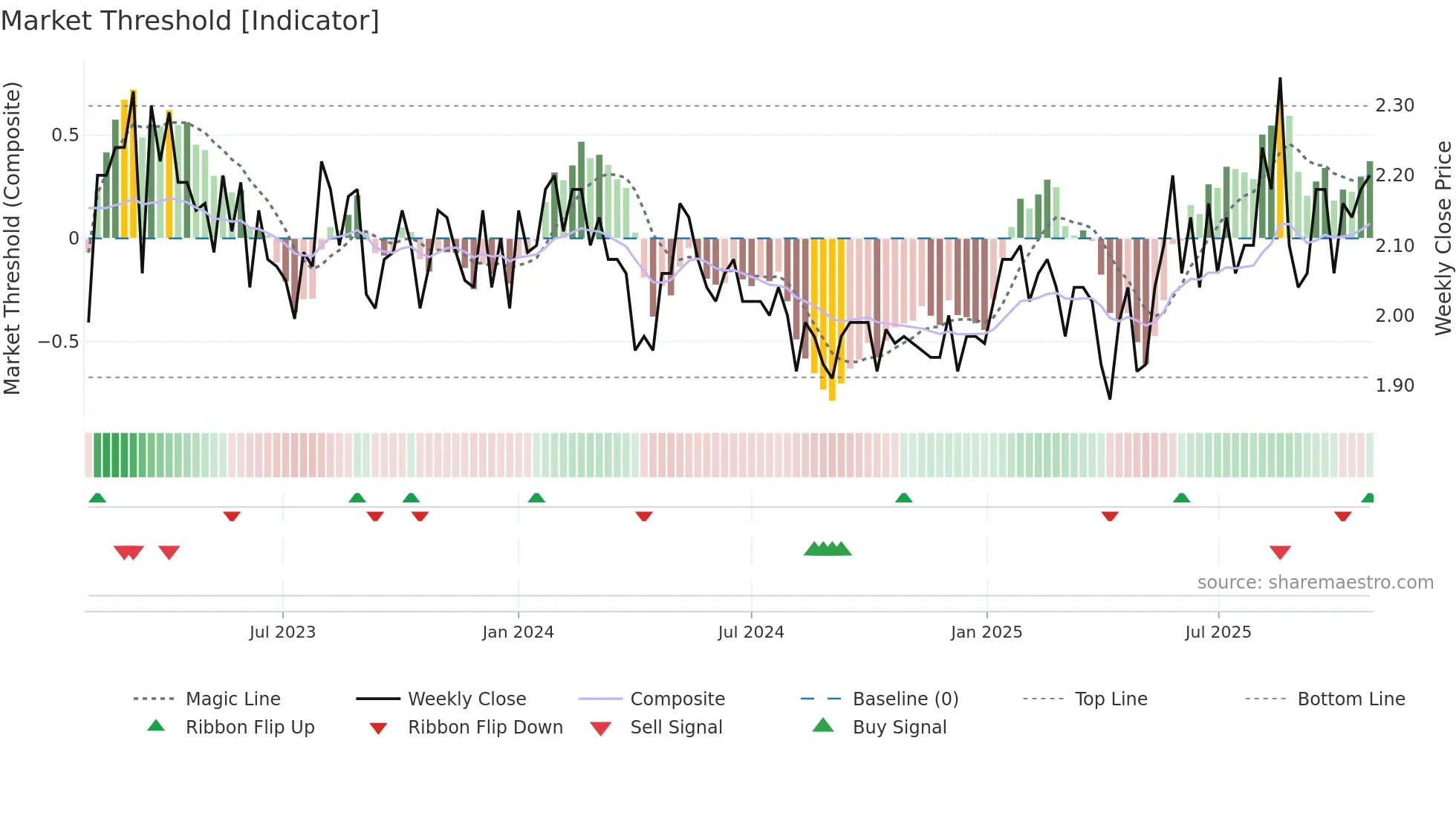 ADS weekly Market Threshold chart
