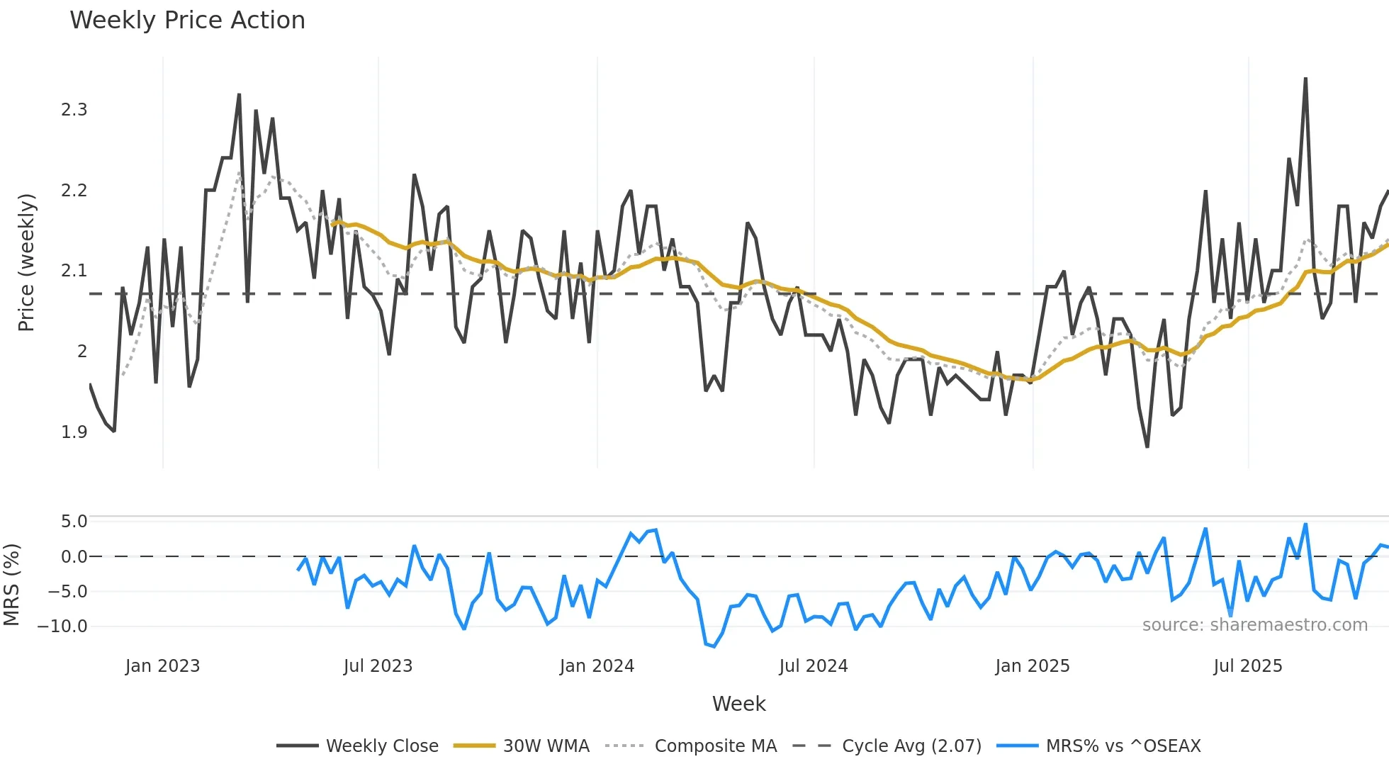 ADS weekly Price Action chart, closing 2025-10-27