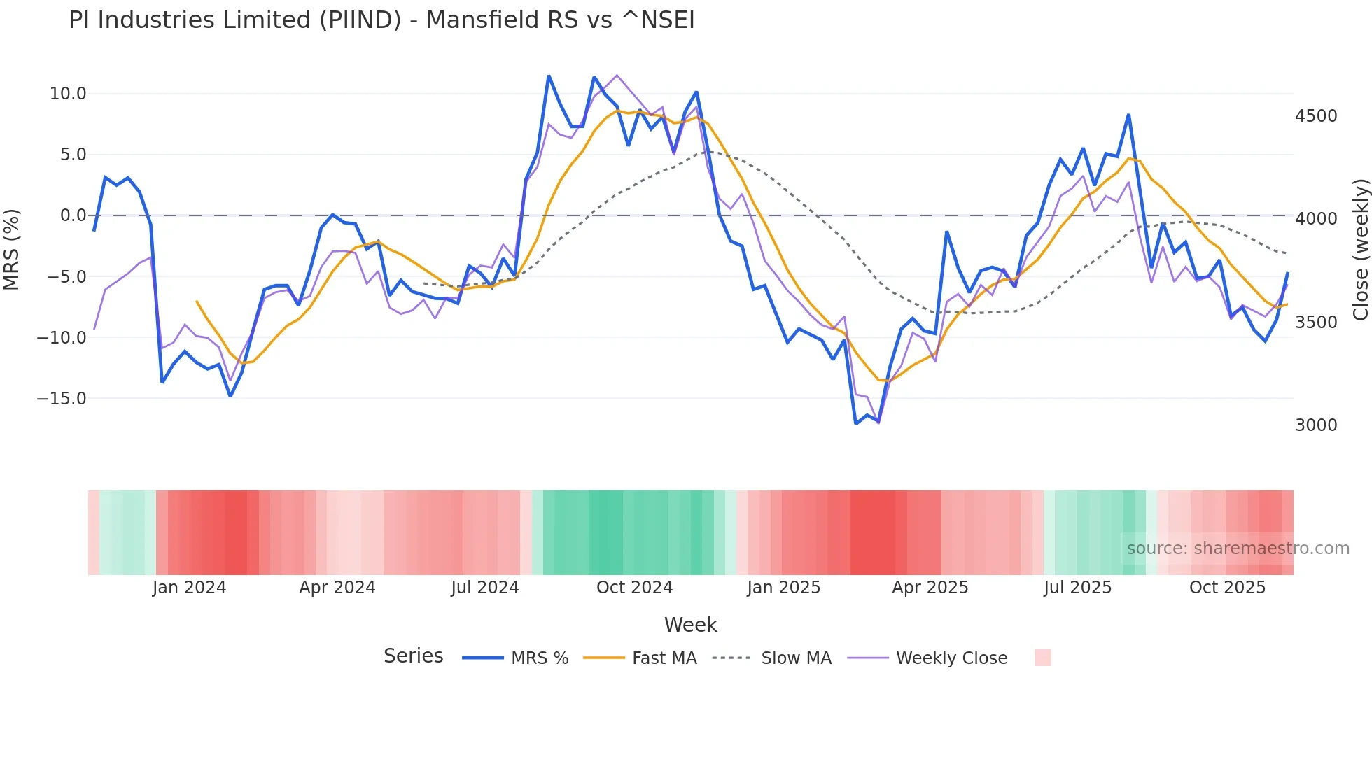 PIIND Mansfield Relative Strength chart