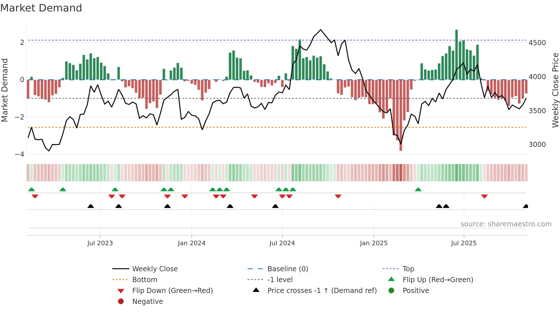 PIIND weekly Market Demand chart