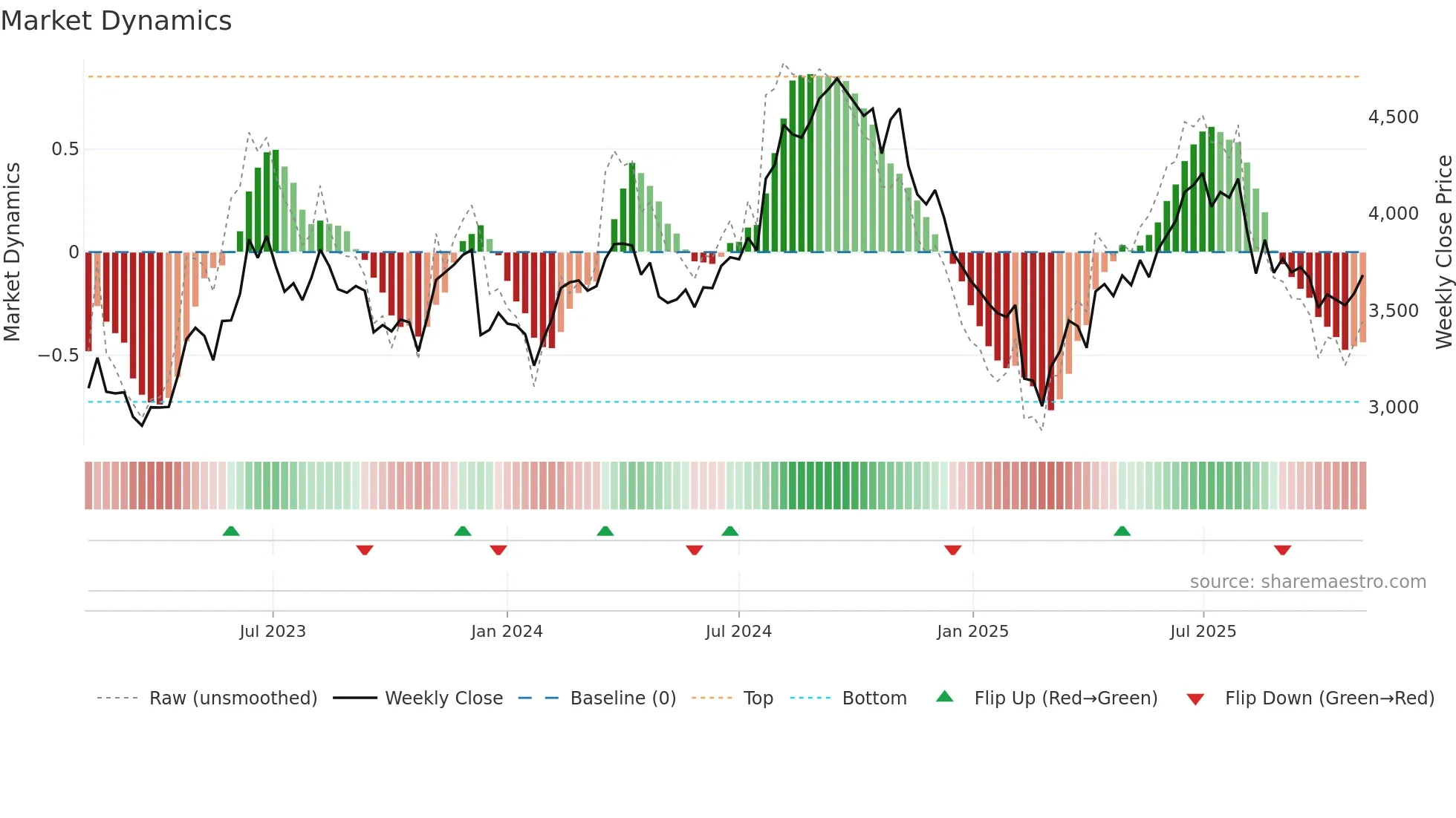 PIIND weekly Market Dynamics chart