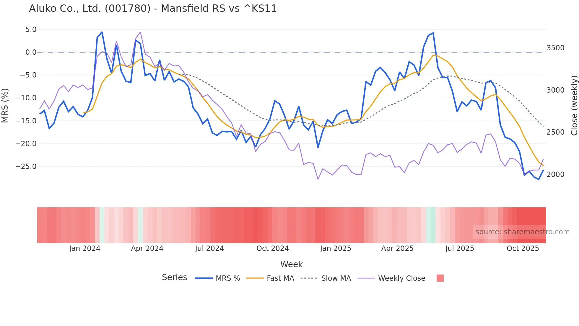 001780 Mansfield Relative Strength chart