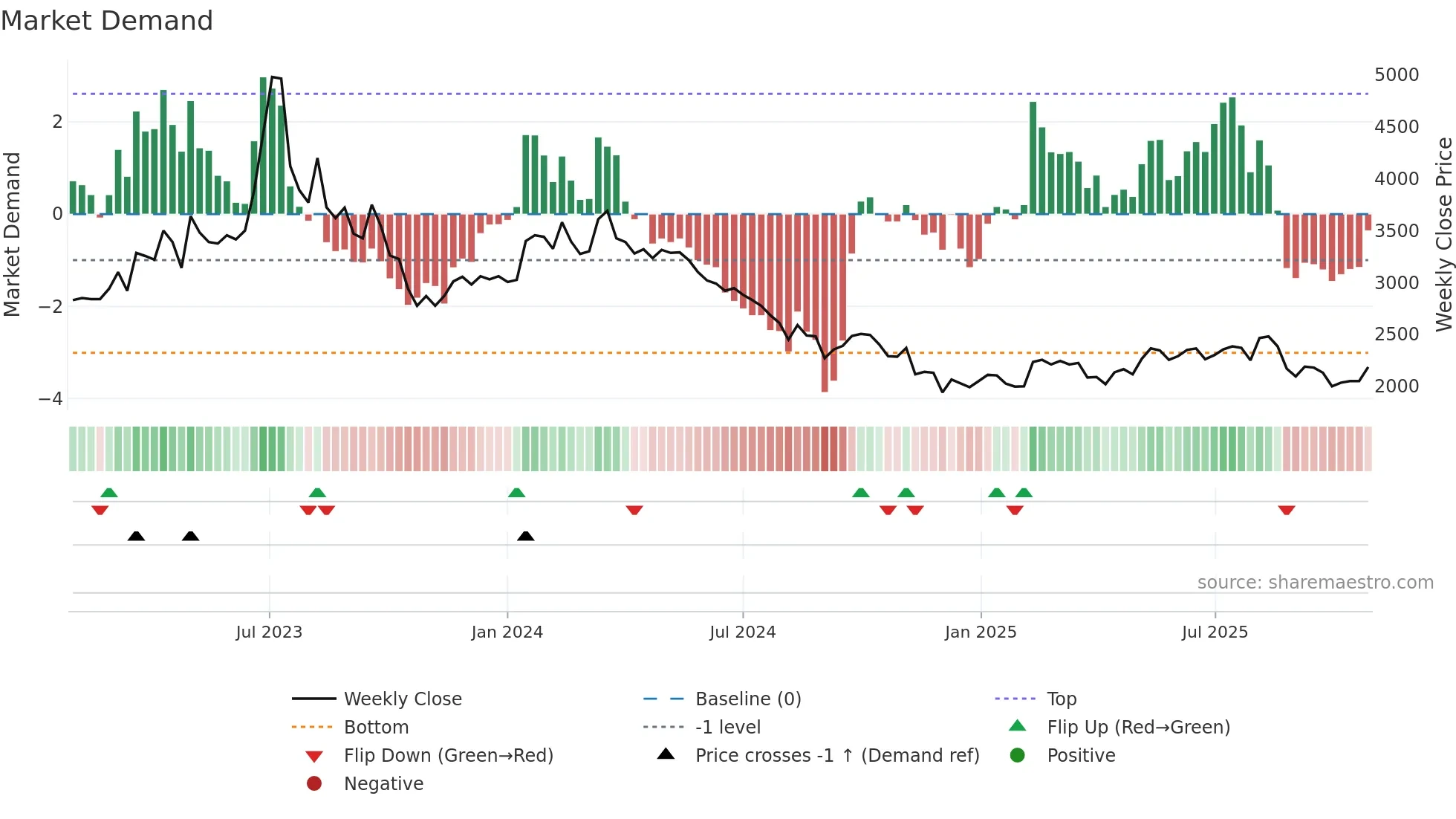 001780 weekly Market Demand chart