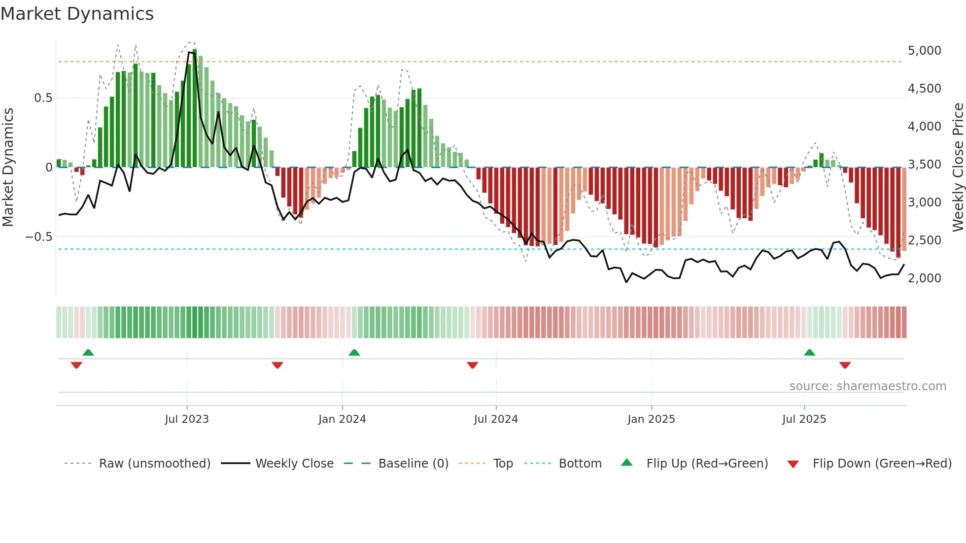 001780 weekly Market Dynamics chart