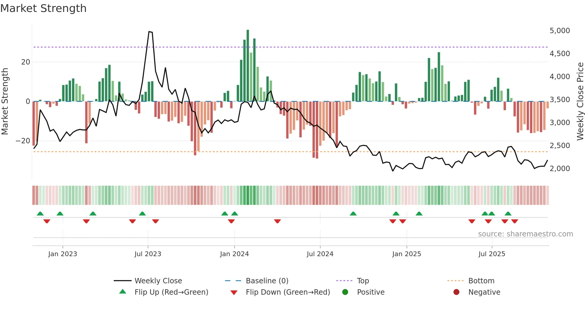 001780 weekly Market Strength chart