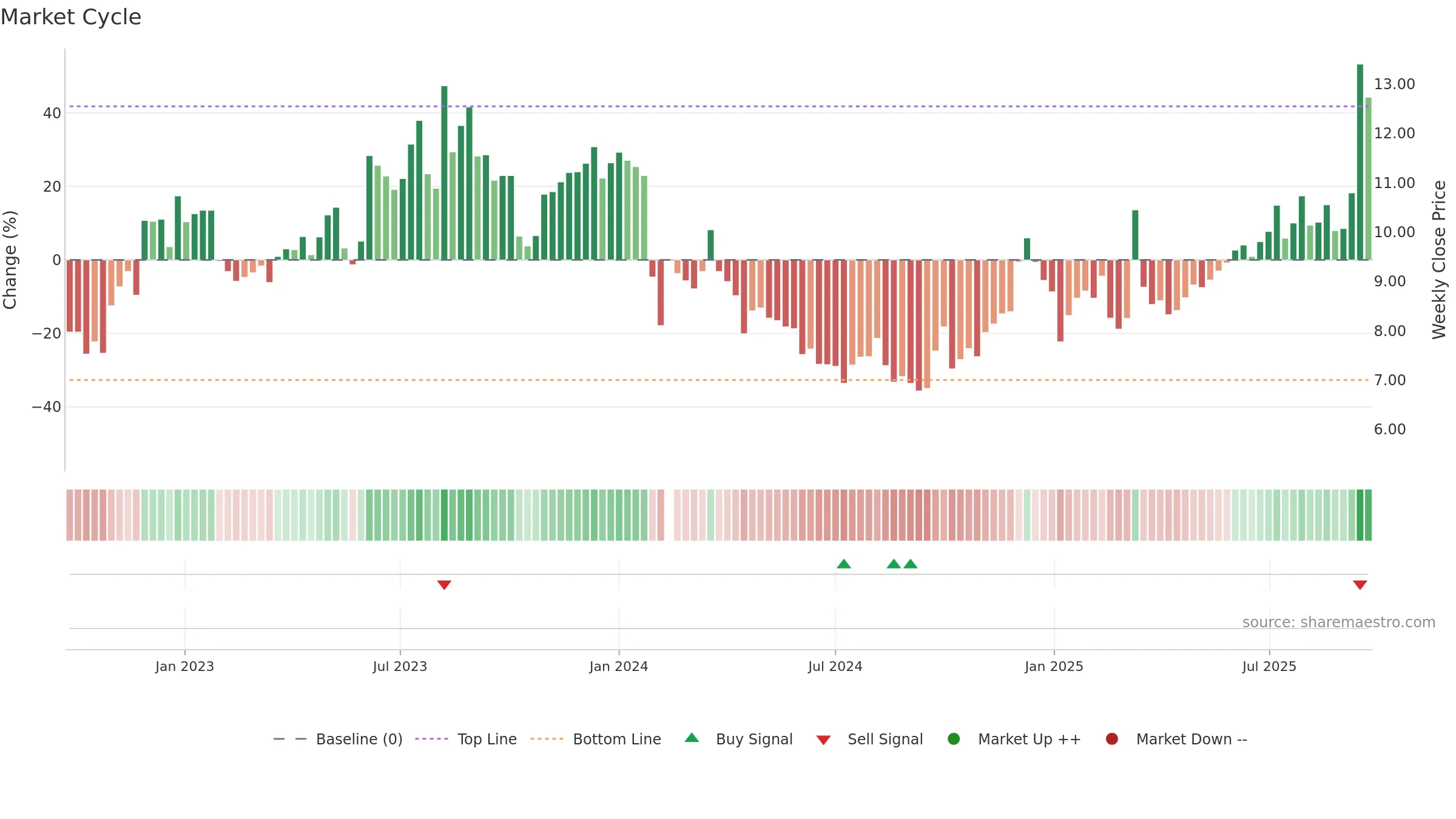 002905 weekly Market Cycle chart, closing 2025-09-15.