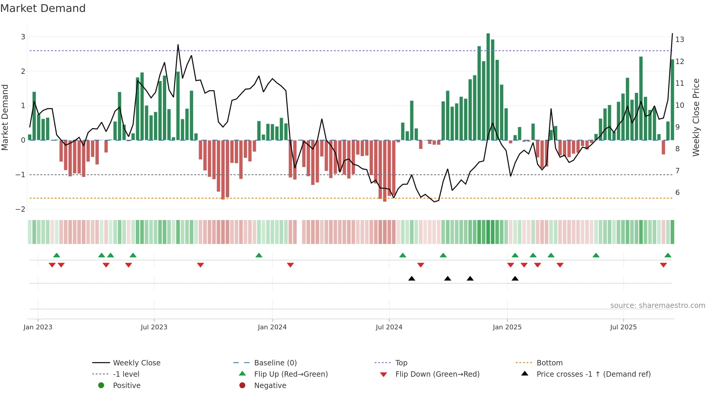 002905 weekly Market Demand chart, closing 2025-09-15.