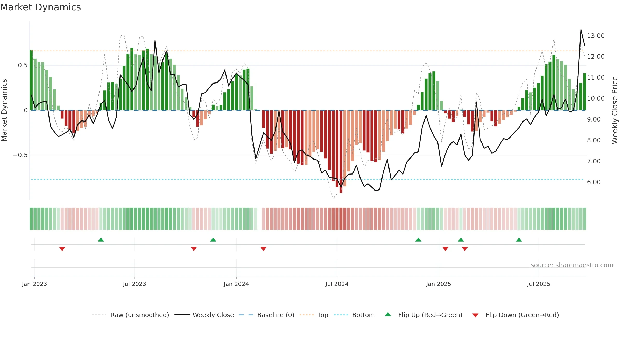 002905 weekly Market Dynamics chart, closing 2025-09-15.