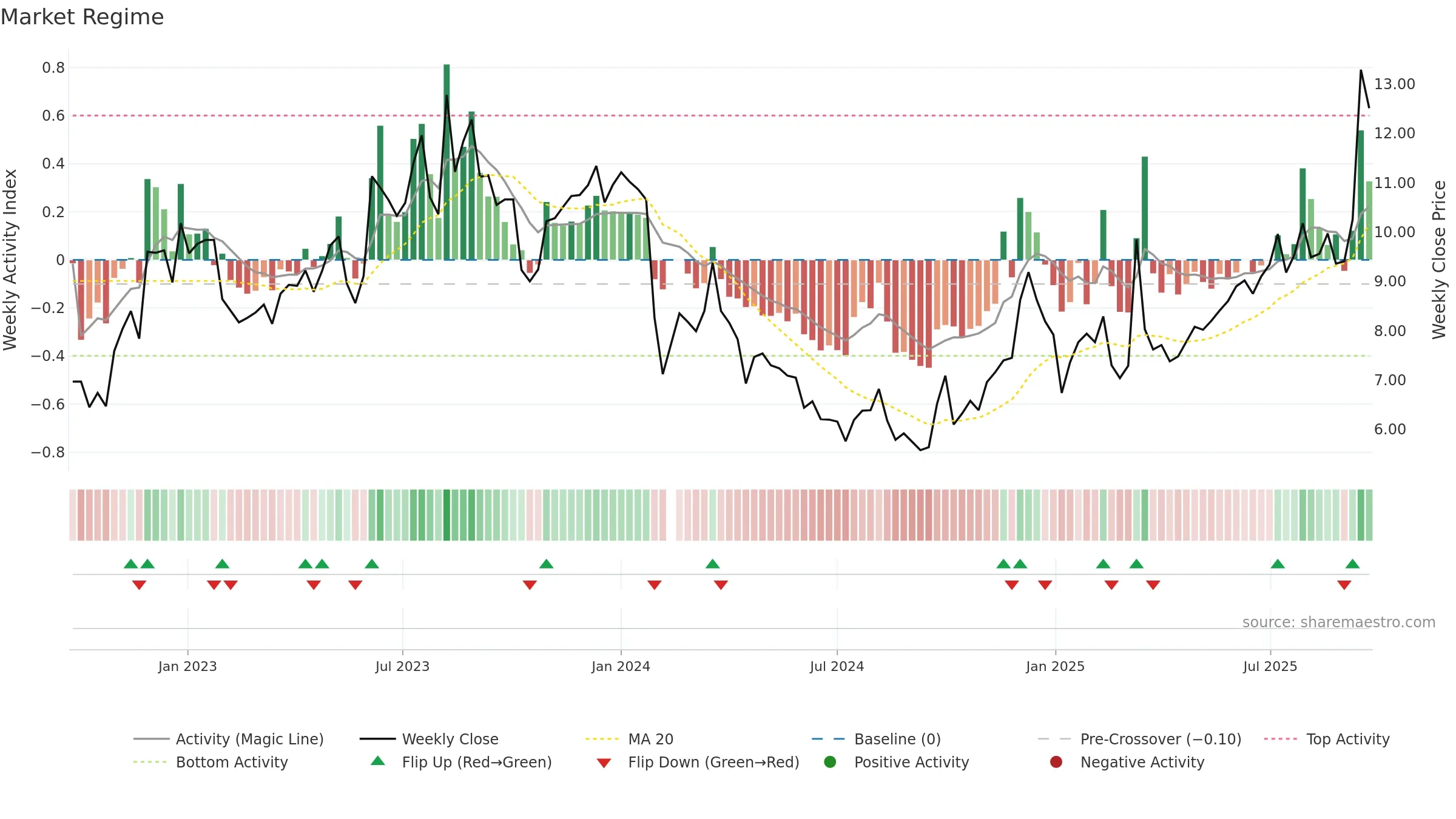 002905 weekly Market Snapshot chart, closing 2025-09-15.