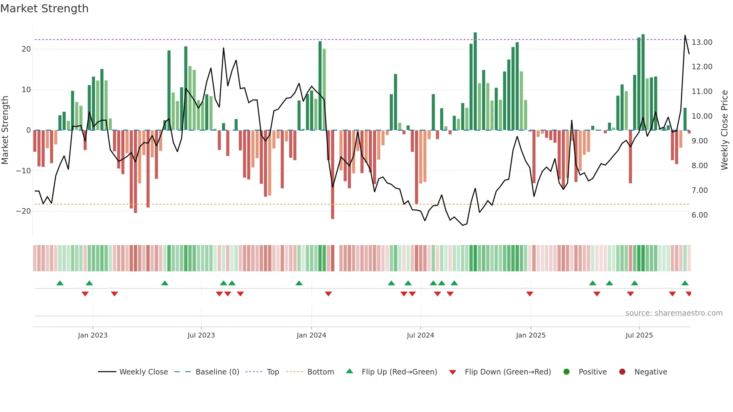 002905 weekly Market Strength chart, closing 2025-09-15.