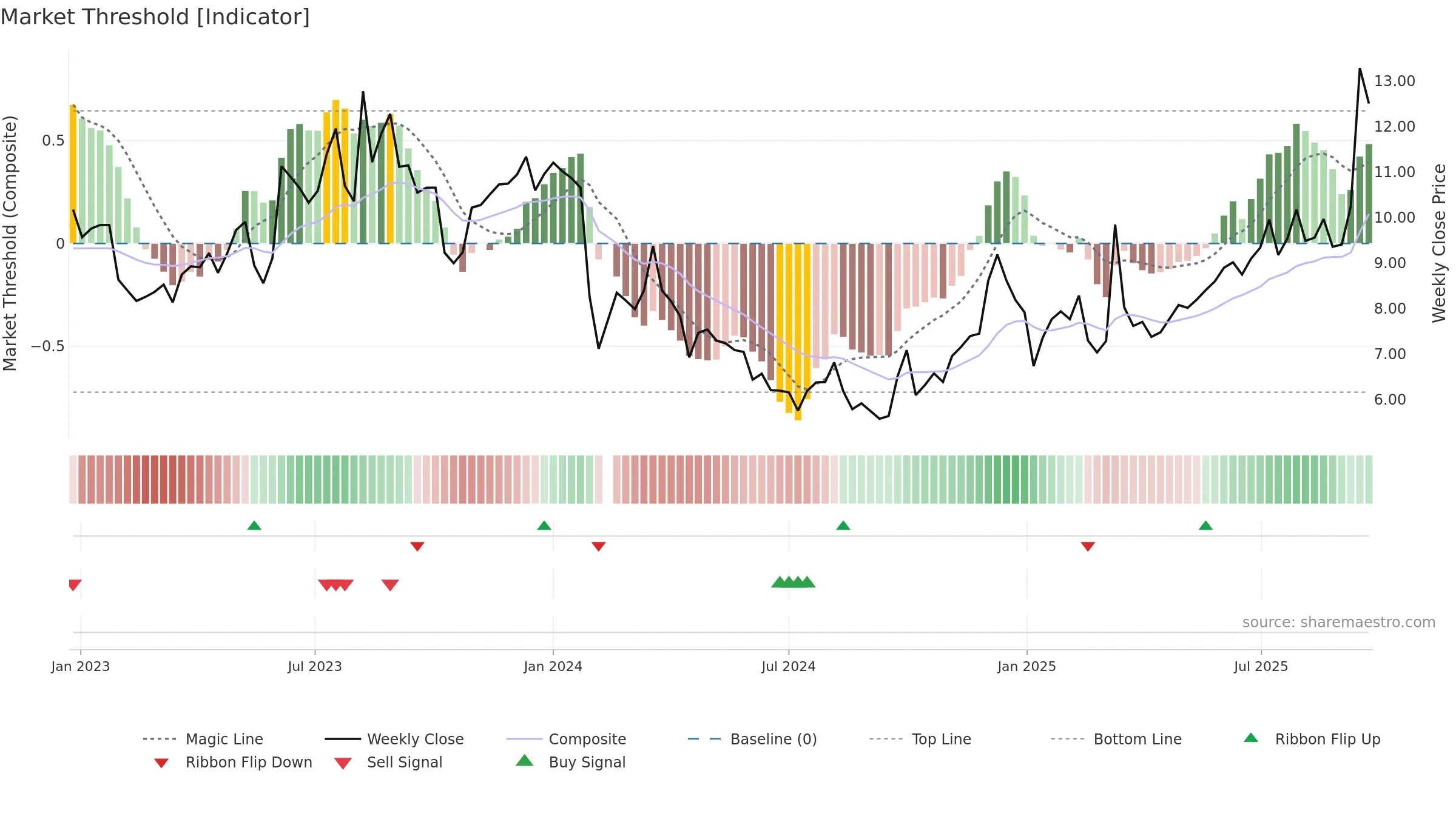 002905 weekly Market Threshold chart, closing 2025-09-15.