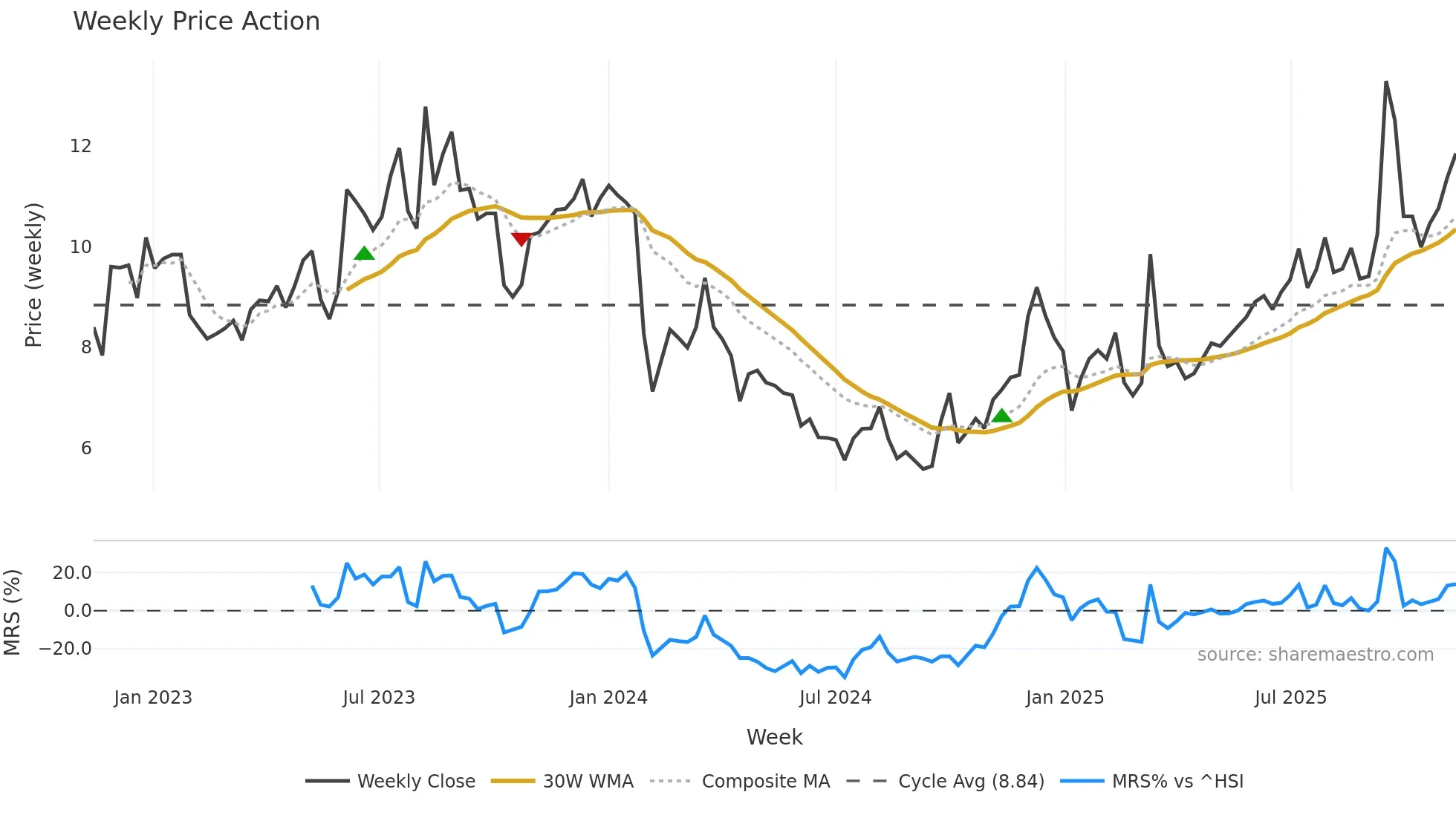 002905 weekly Price Action chart, closing 2025-11-10