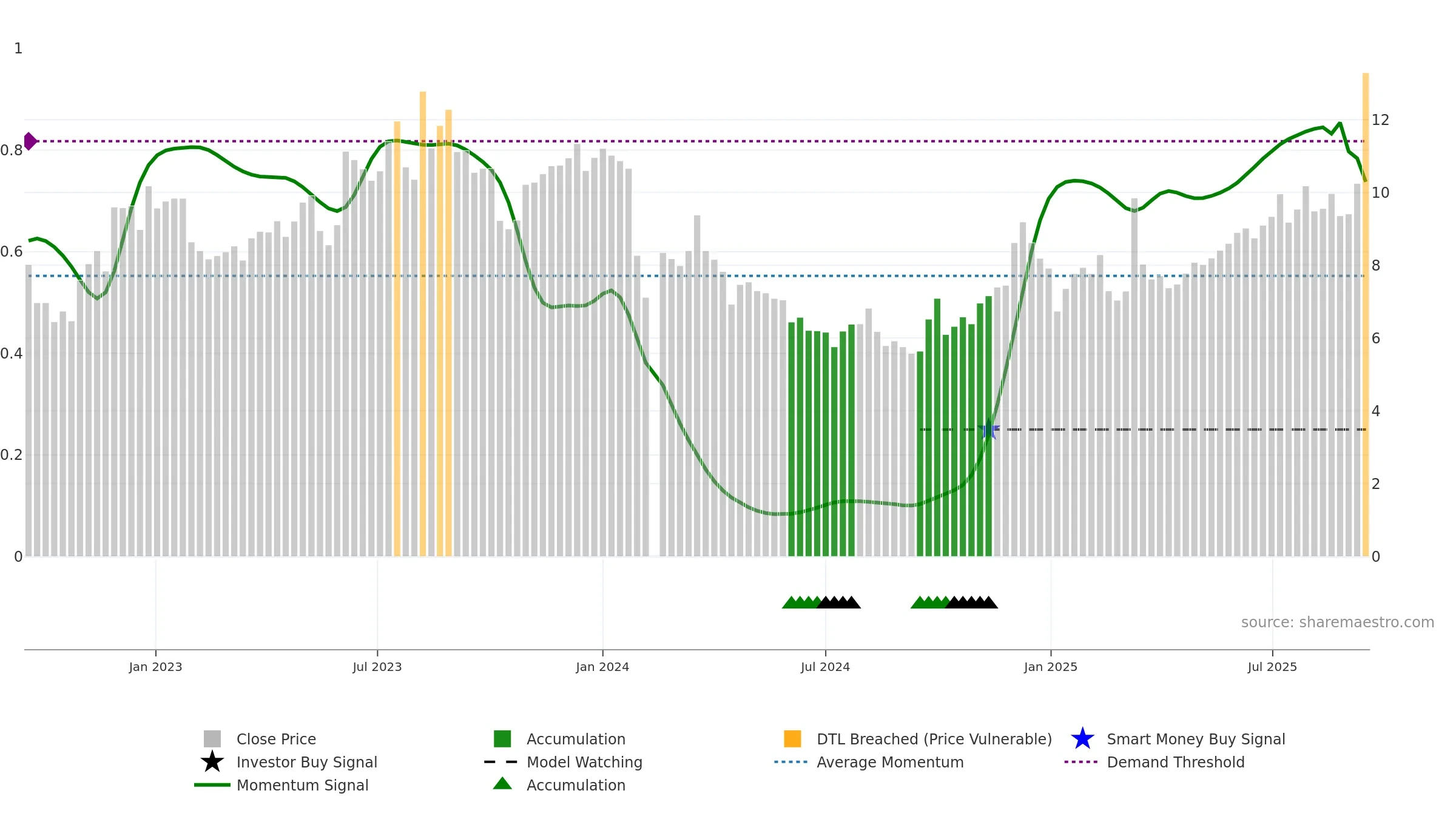 002905 weekly Smart Money chart, closing 2025-09-15.