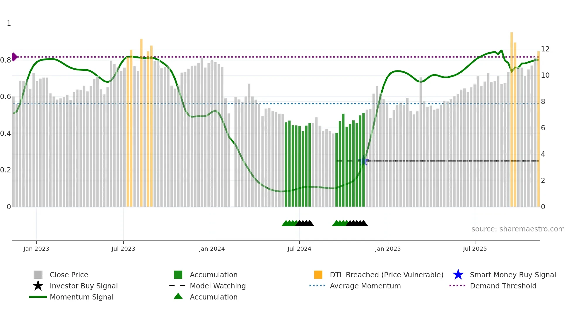 002905 weekly Smart Money chart