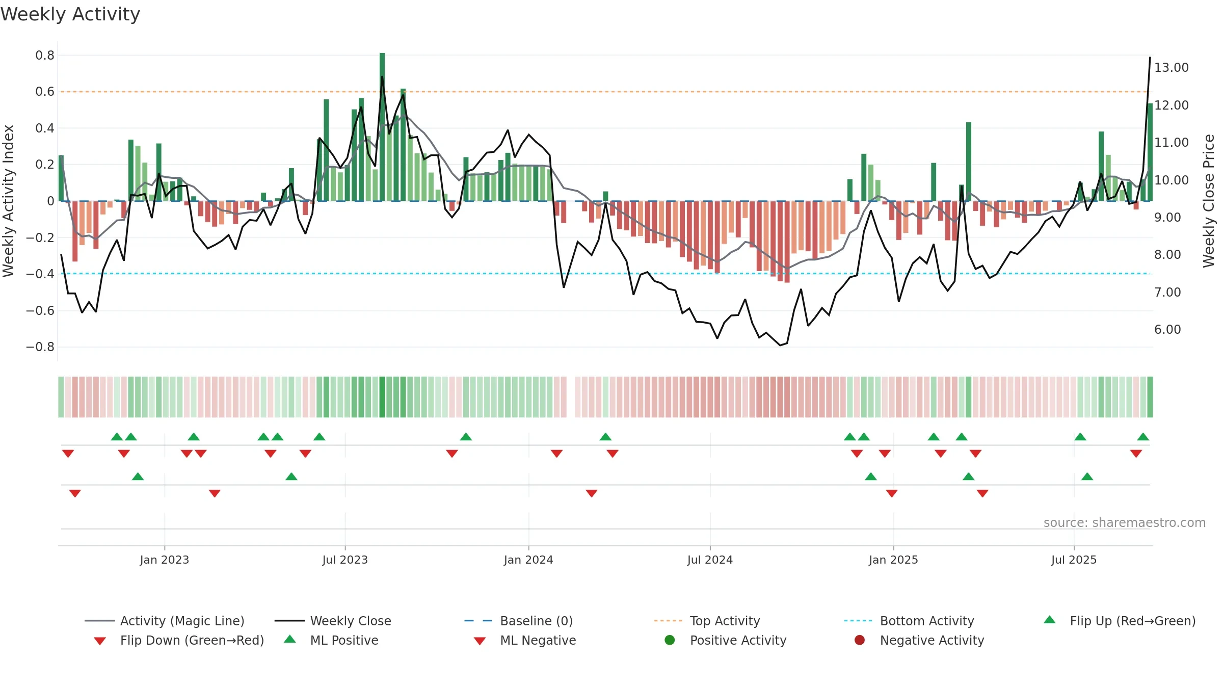 002905 weekly Activity chart, closing 2025-09-15.