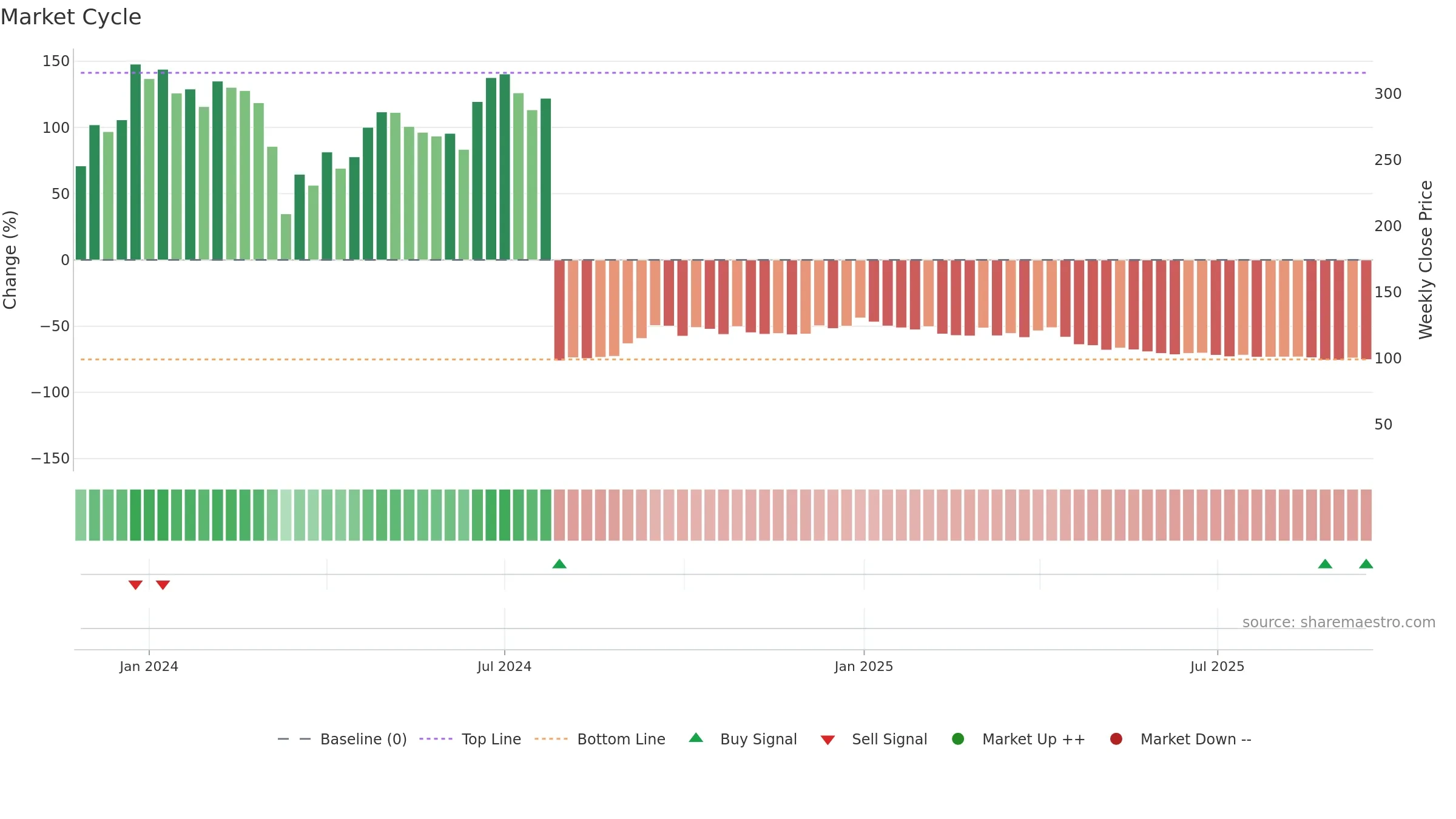 CELLECOR weekly Market Cycle chart, closing 2025-09-15.