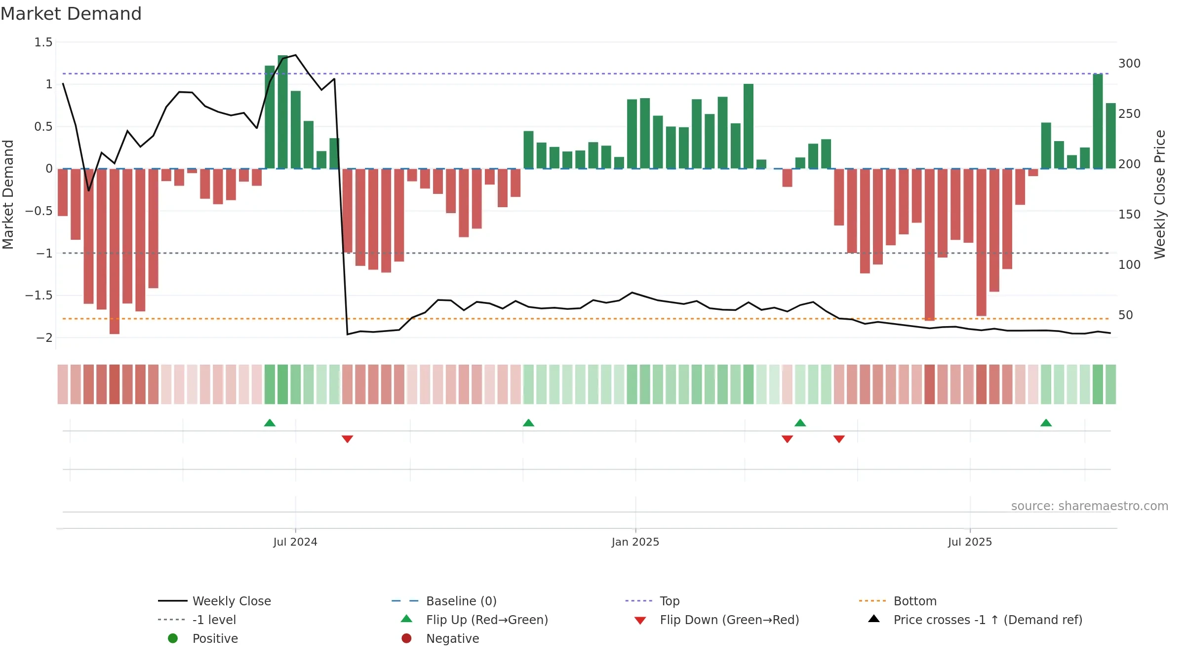 CELLECOR weekly Market Demand chart, closing 2025-09-15.