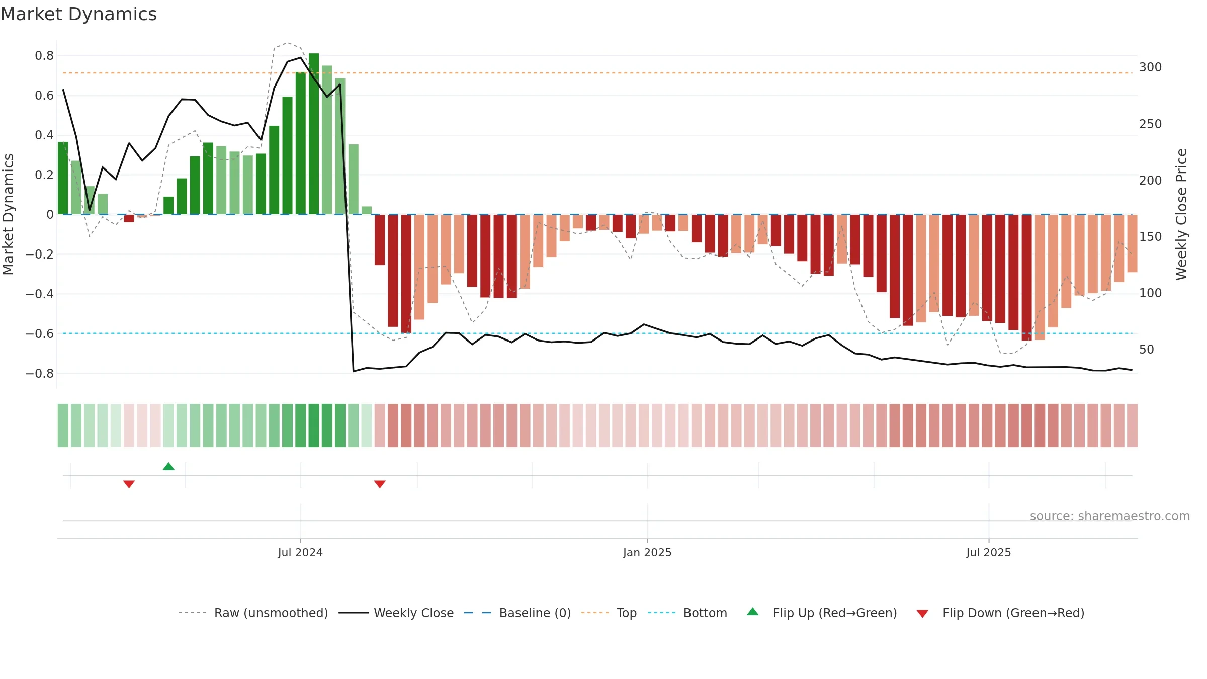CELLECOR weekly Market Dynamics chart, closing 2025-09-15.