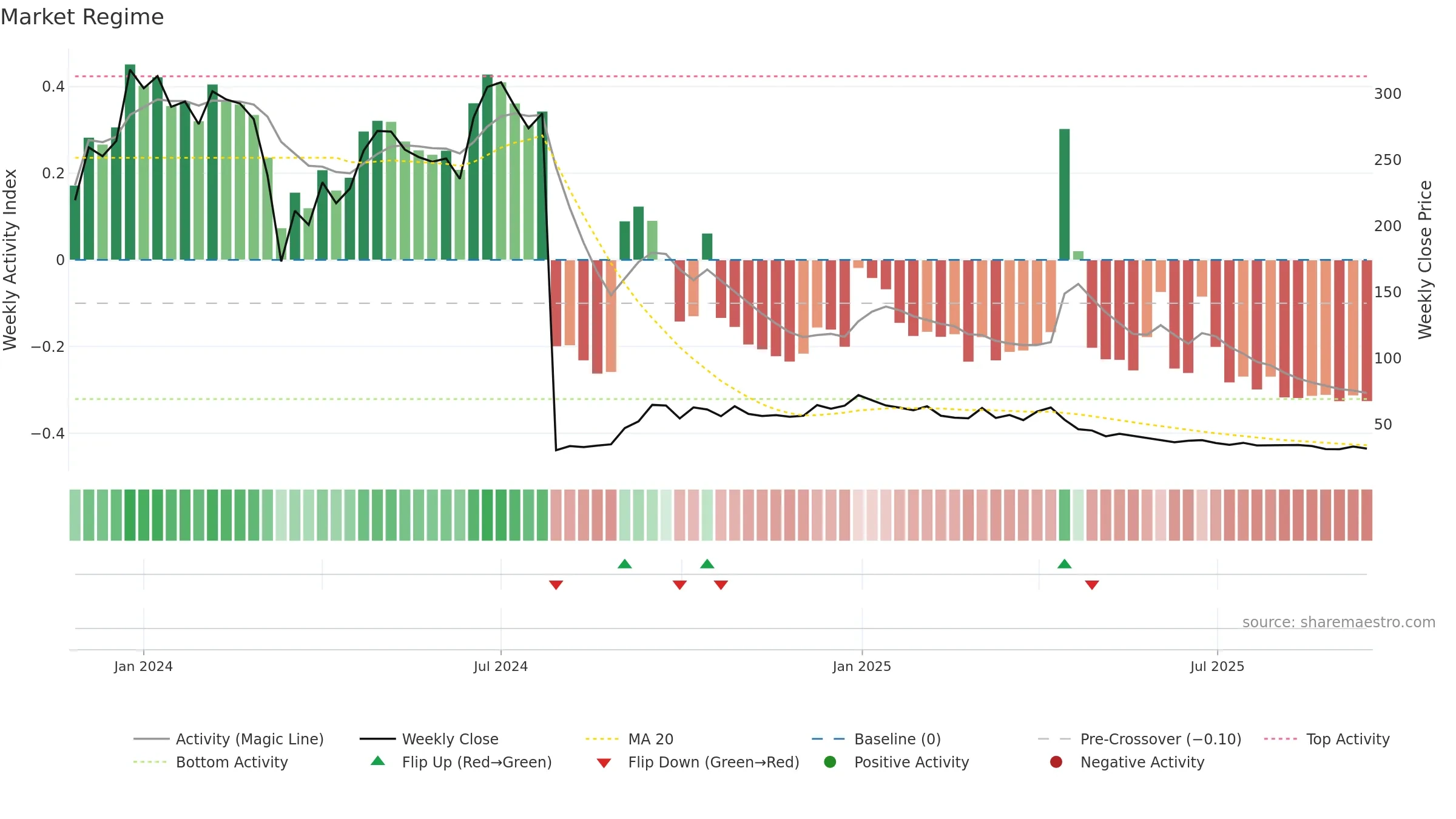 CELLECOR weekly Market Snapshot chart, closing 2025-09-15.
