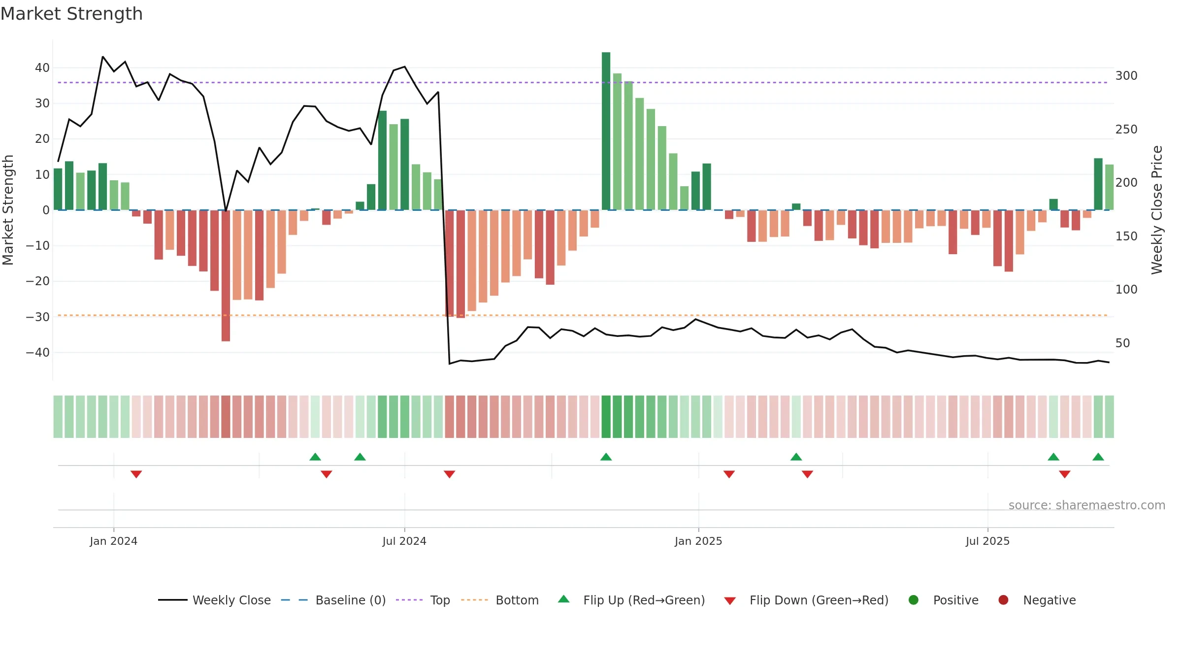 CELLECOR weekly Market Strength chart, closing 2025-09-15.