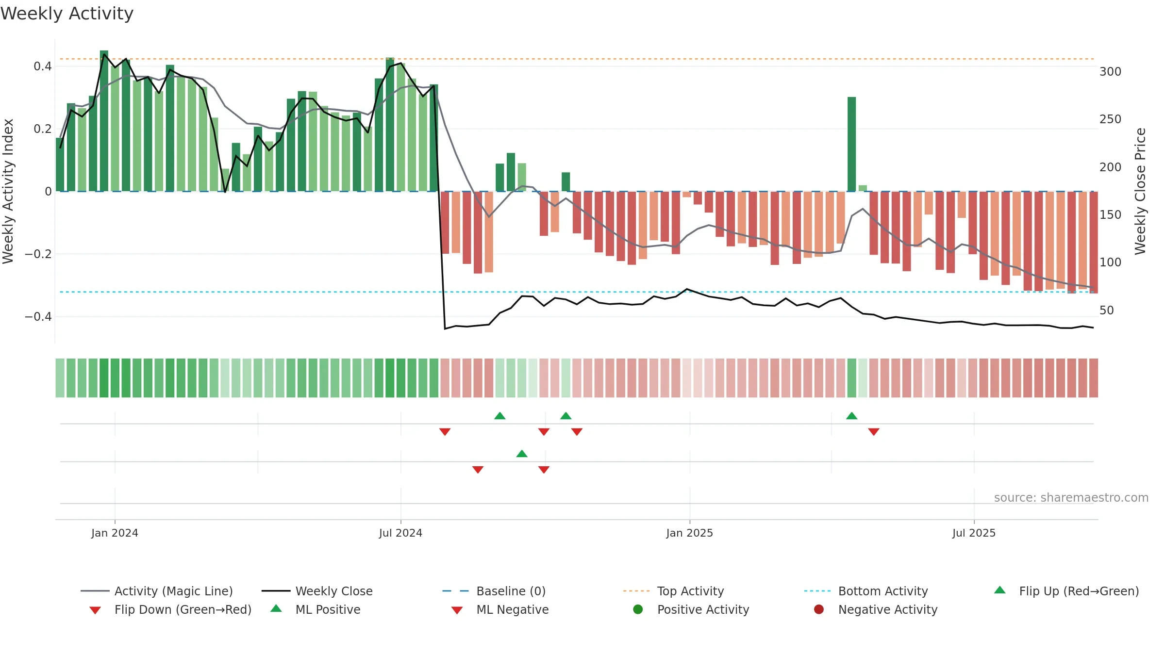 CELLECOR weekly Activity chart, closing 2025-09-15.