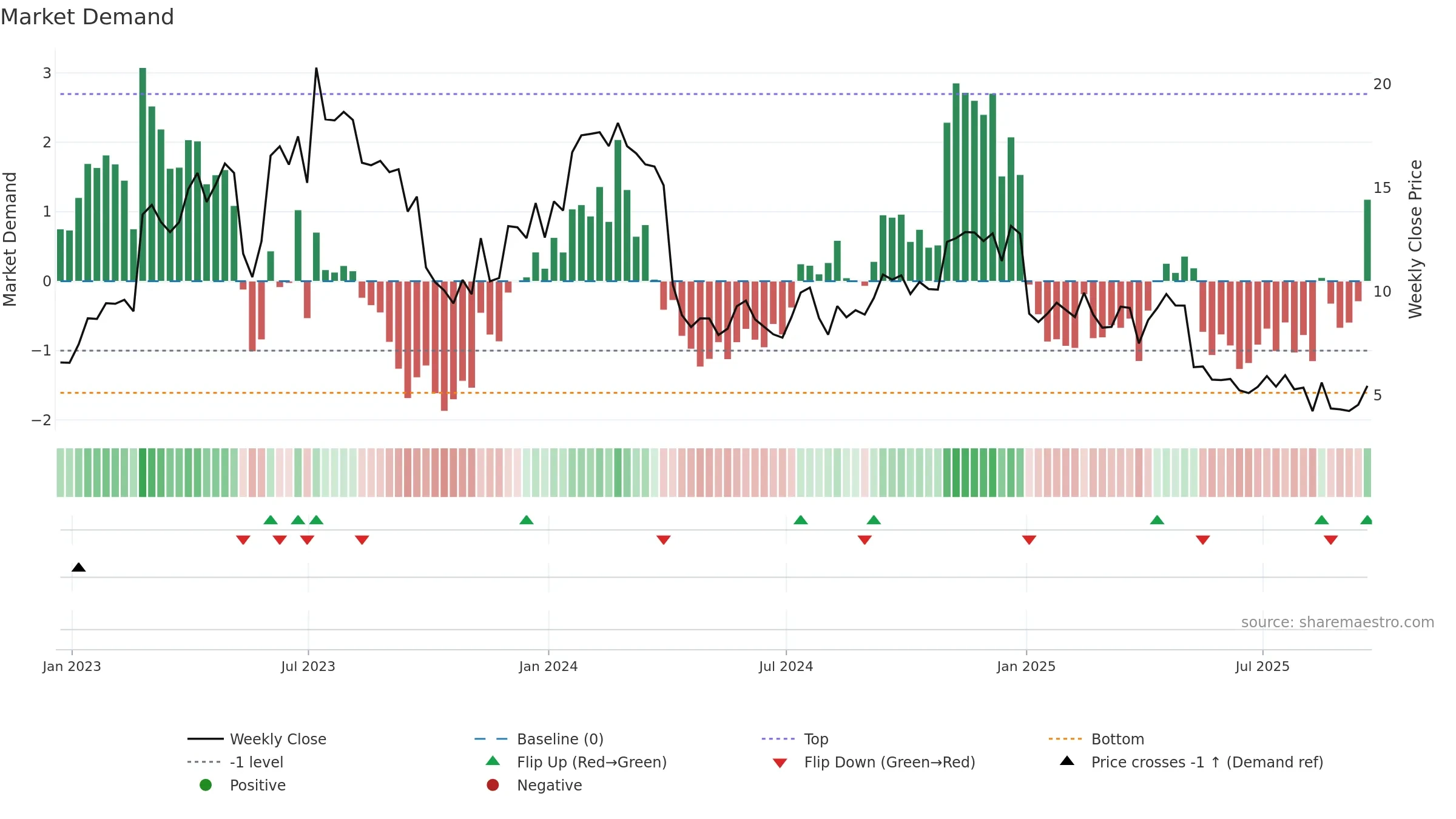 RCEL weekly Market Demand chart, closing 2025-09-19.