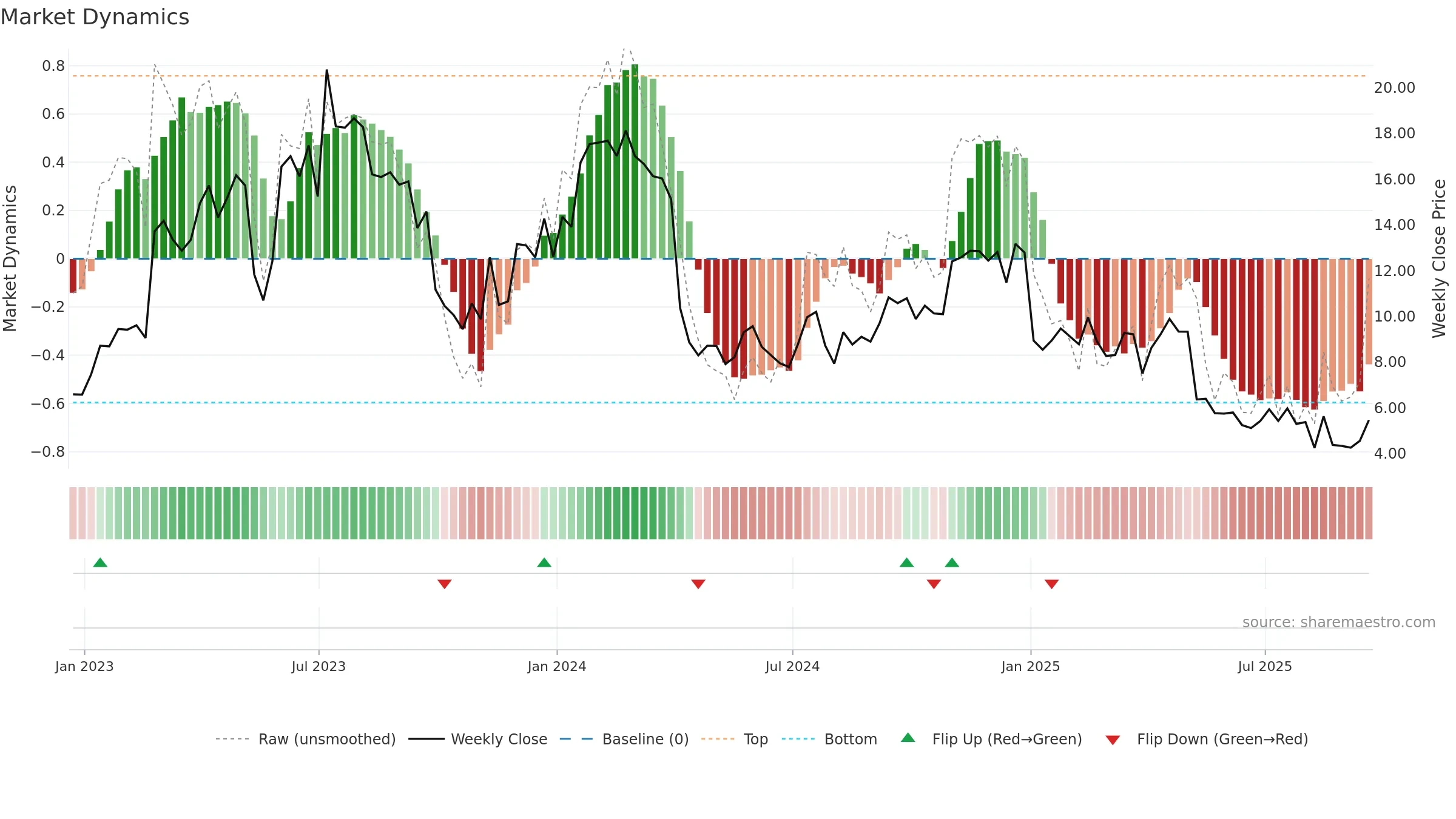 RCEL weekly Market Dynamics chart, closing 2025-09-19.