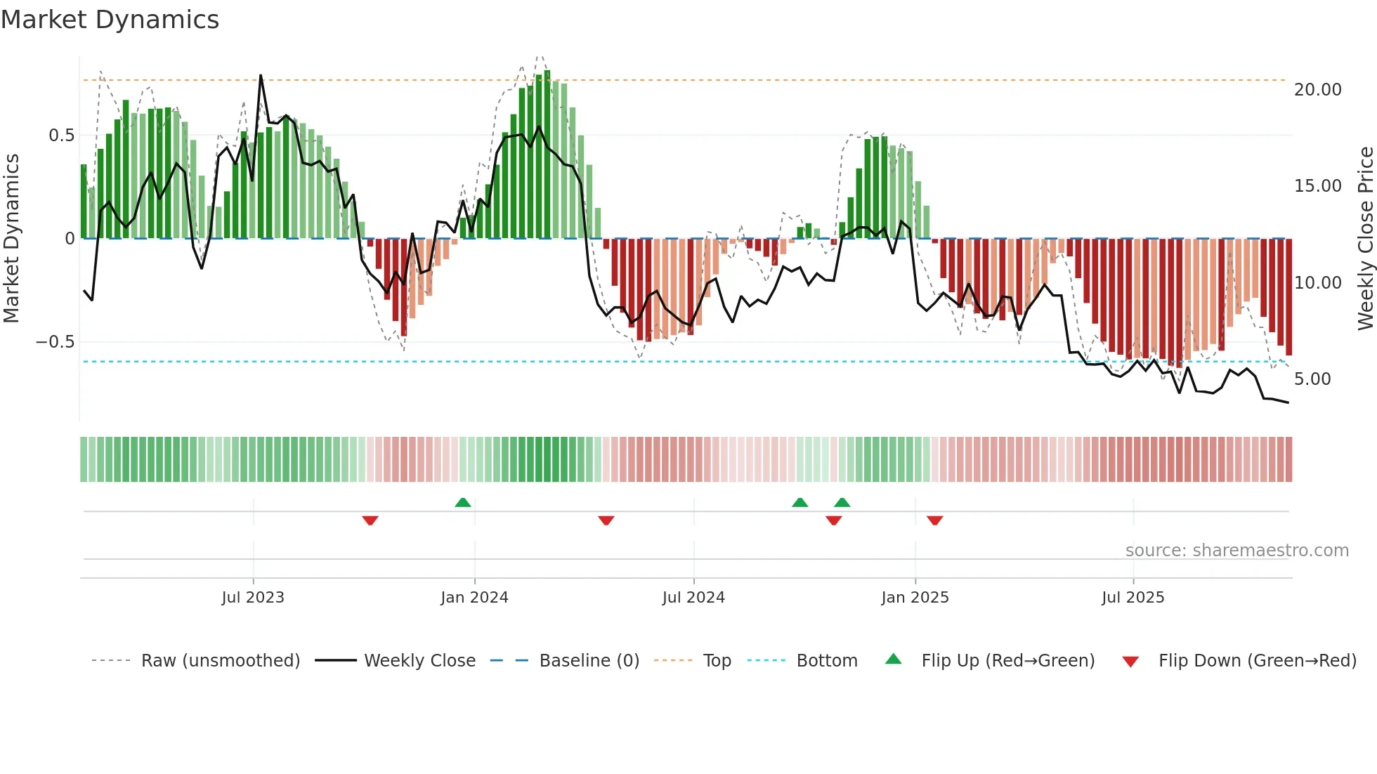RCEL weekly Market Dynamics chart