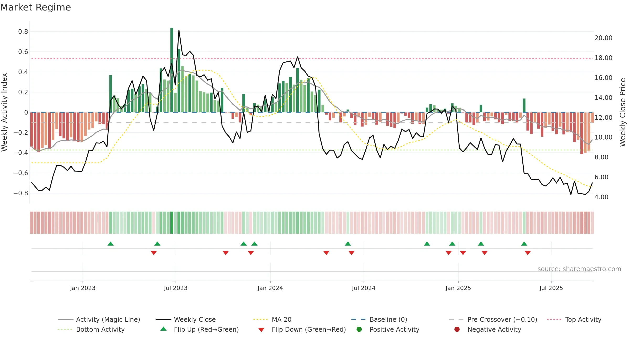 RCEL weekly Market Snapshot chart, closing 2025-09-19.