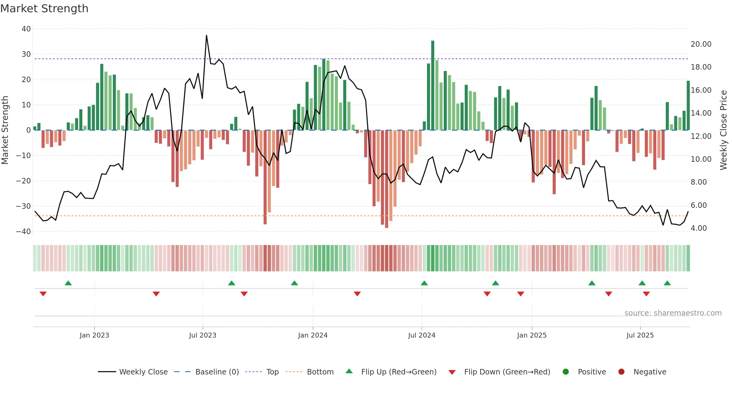 RCEL weekly Market Strength chart, closing 2025-09-19.