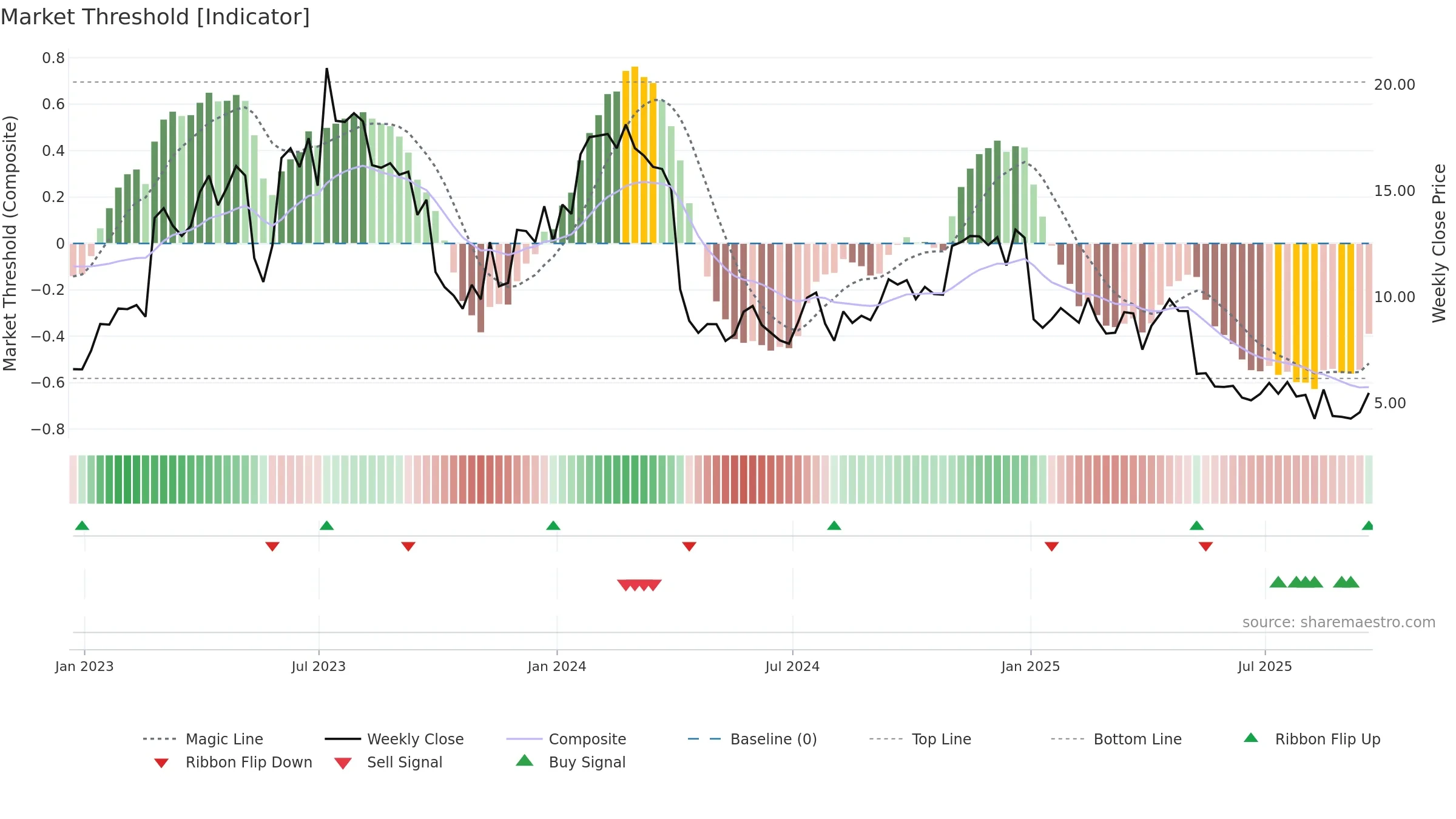 RCEL weekly Market Threshold chart, closing 2025-09-19.