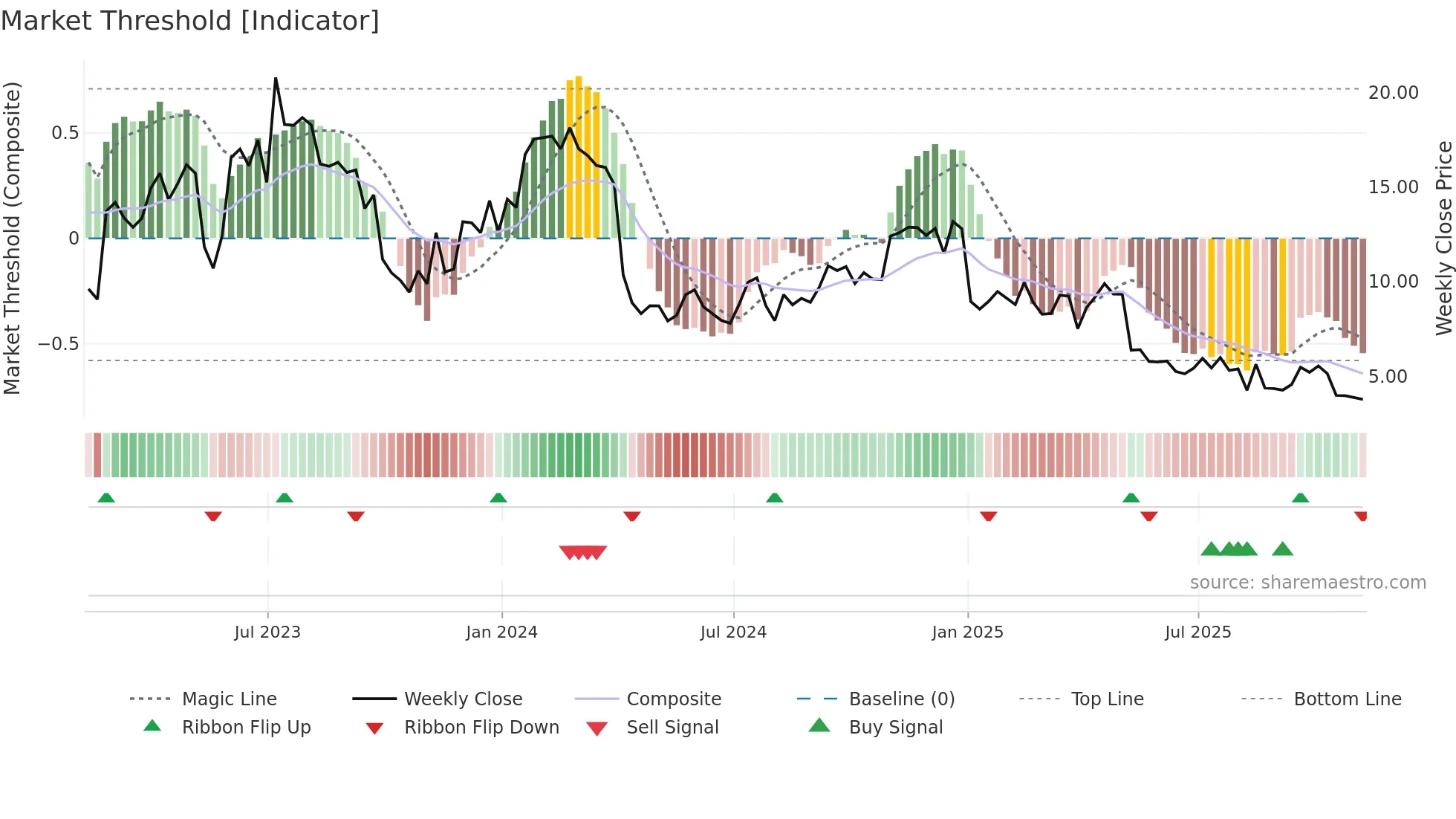 RCEL weekly Market Threshold chart