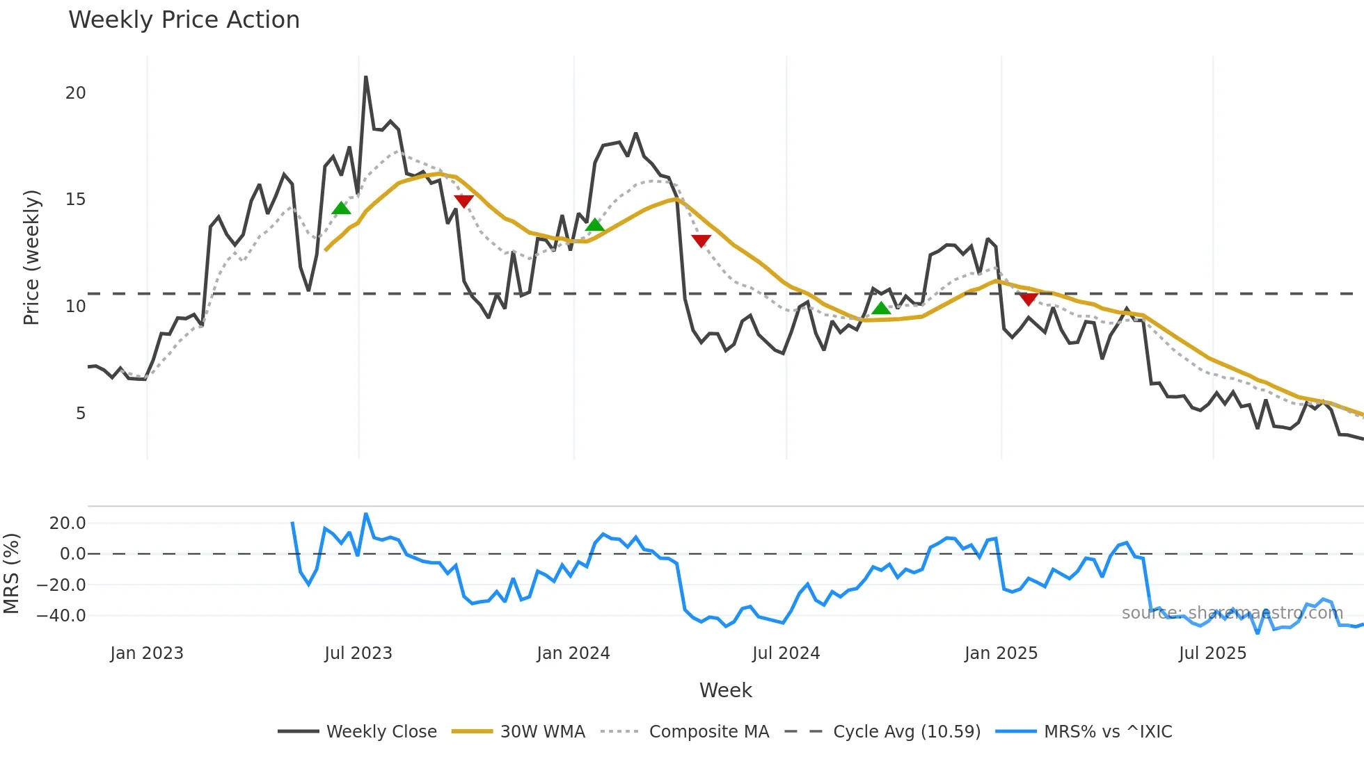 RCEL weekly Price Action chart, closing 2025-11-07
