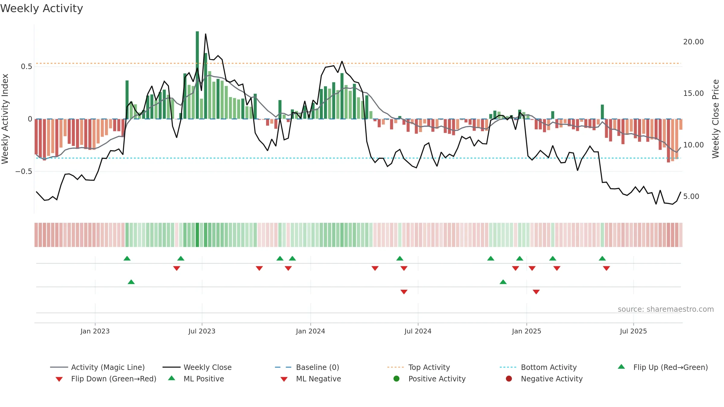 RCEL weekly Activity chart, closing 2025-09-19.