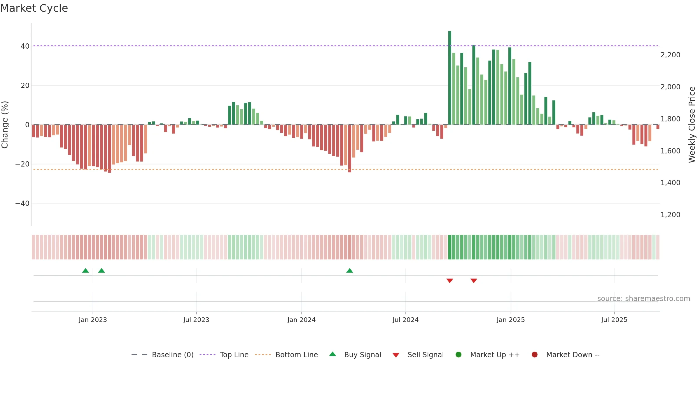 NEOGEN weekly Market Cycle chart, closing 2025-09-15.
