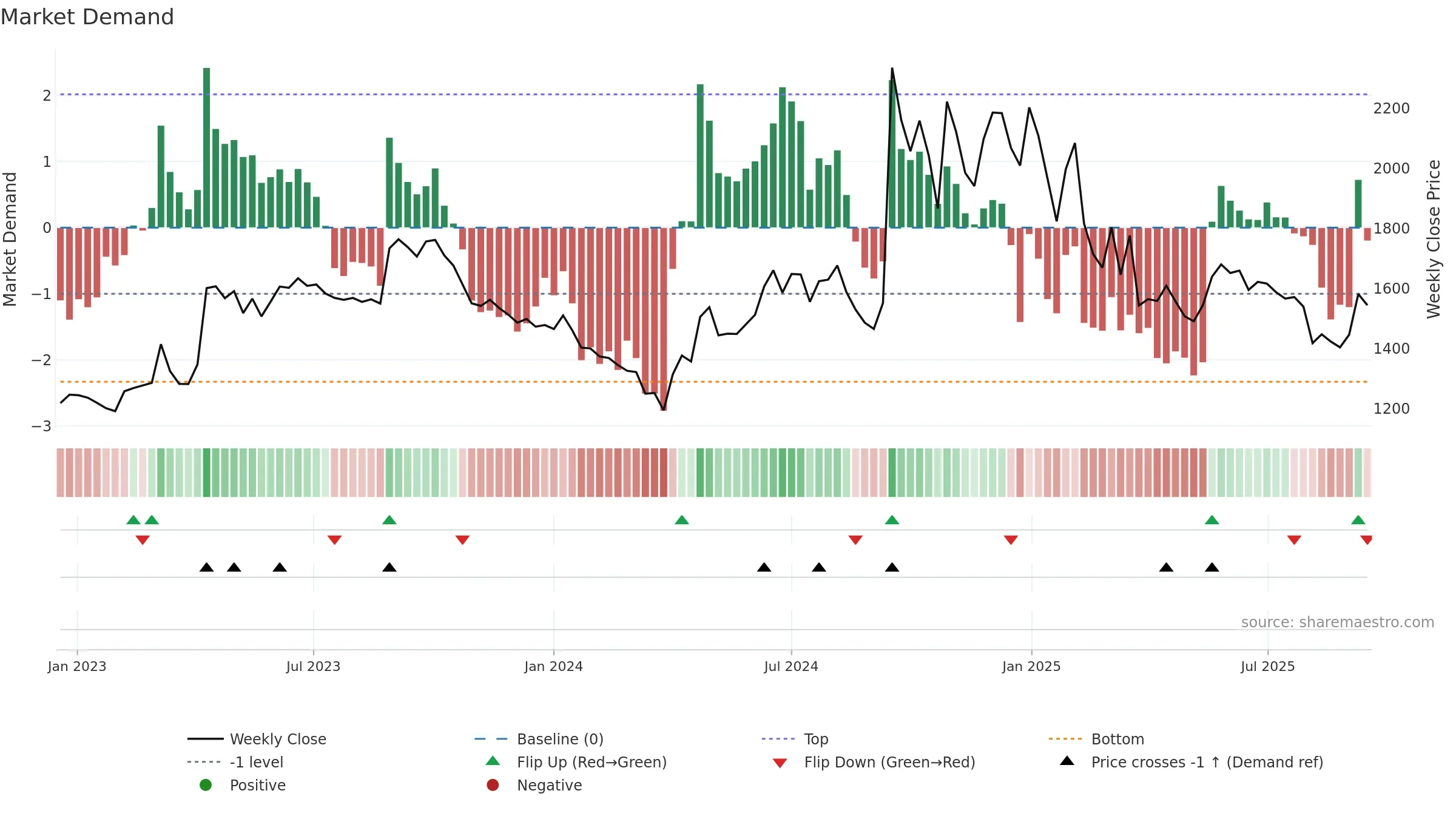 NEOGEN weekly Market Demand chart, closing 2025-09-15.