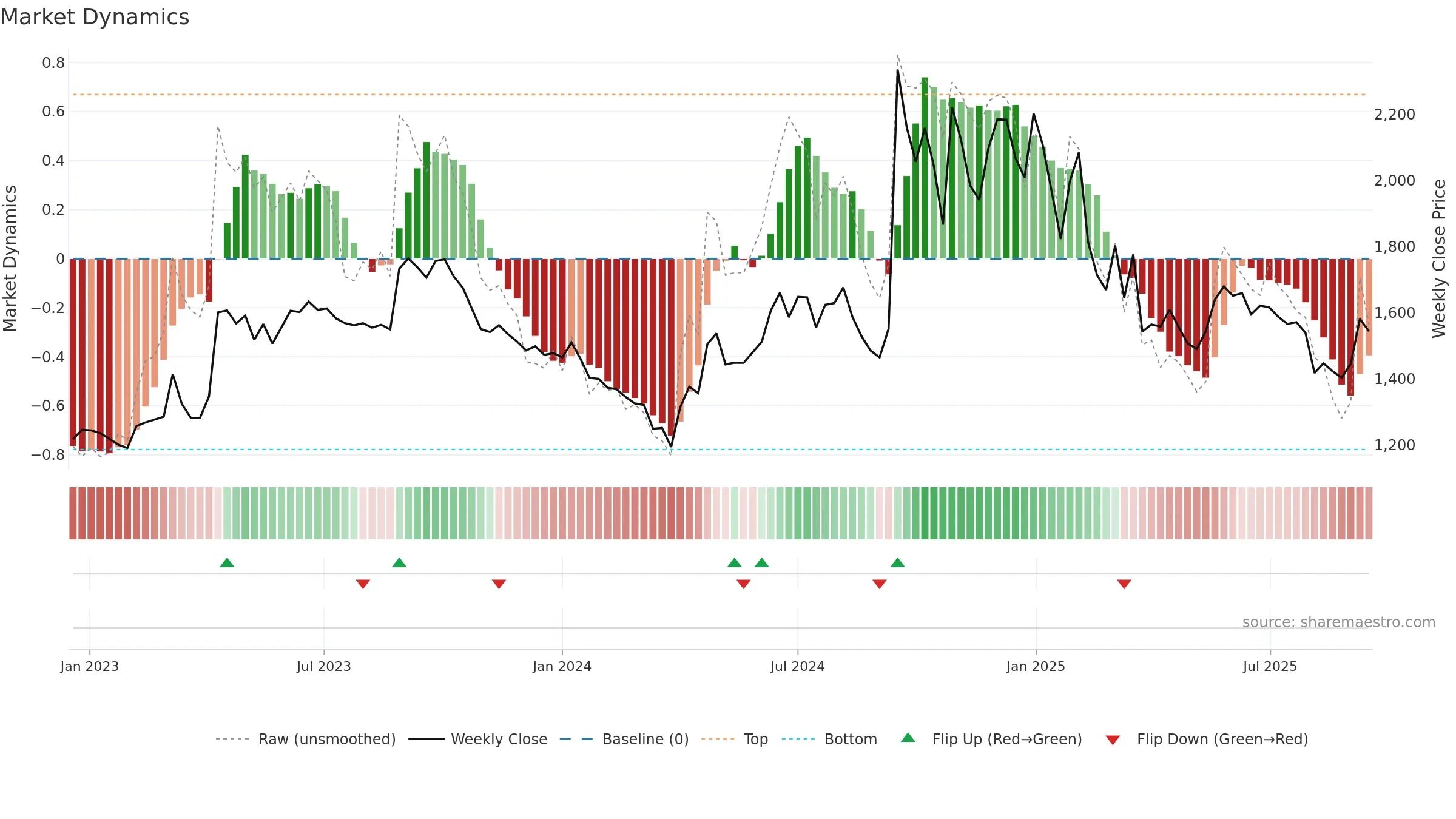 NEOGEN weekly Market Dynamics chart, closing 2025-09-15.