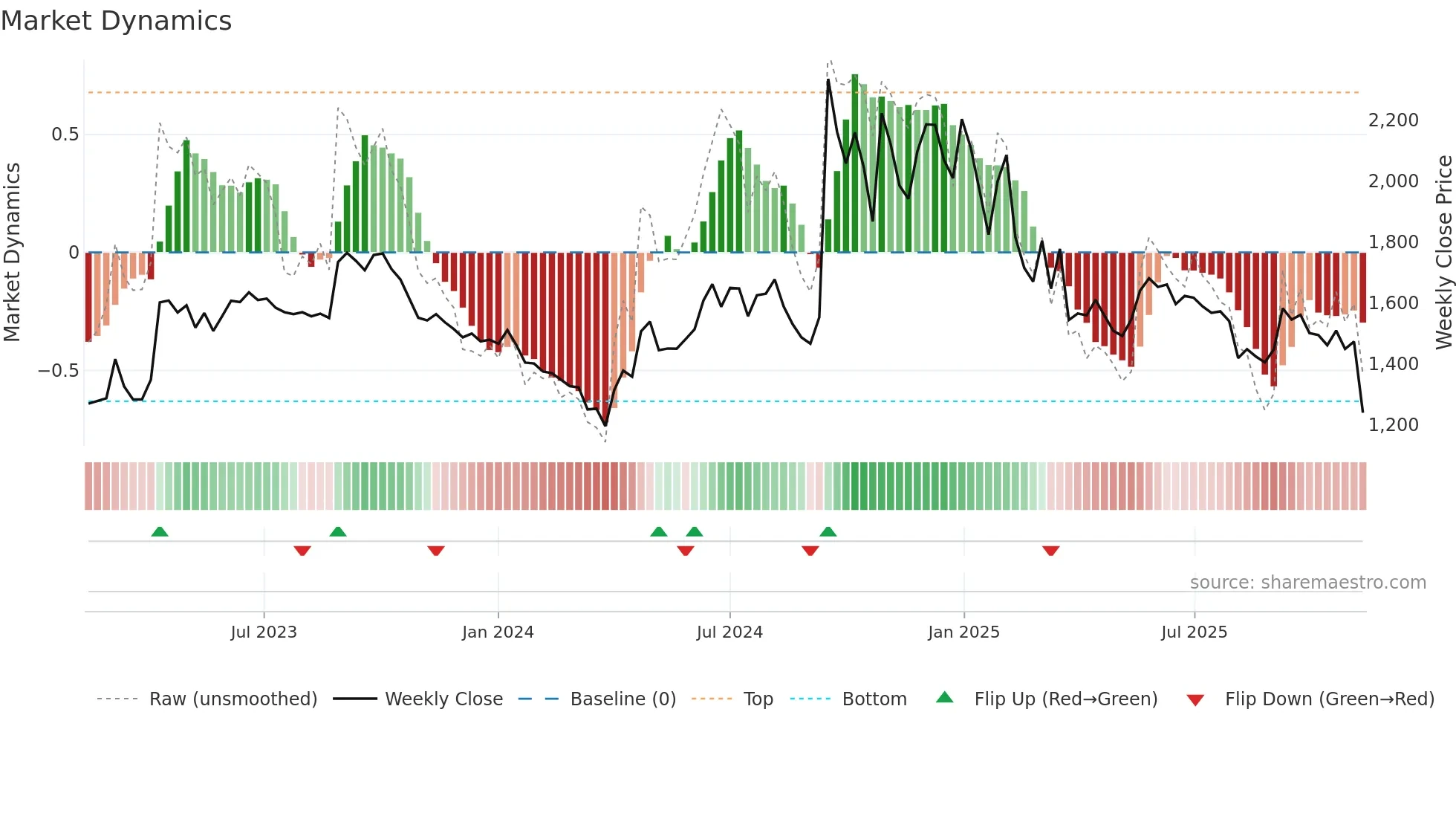 NEOGEN weekly Market Dynamics chart