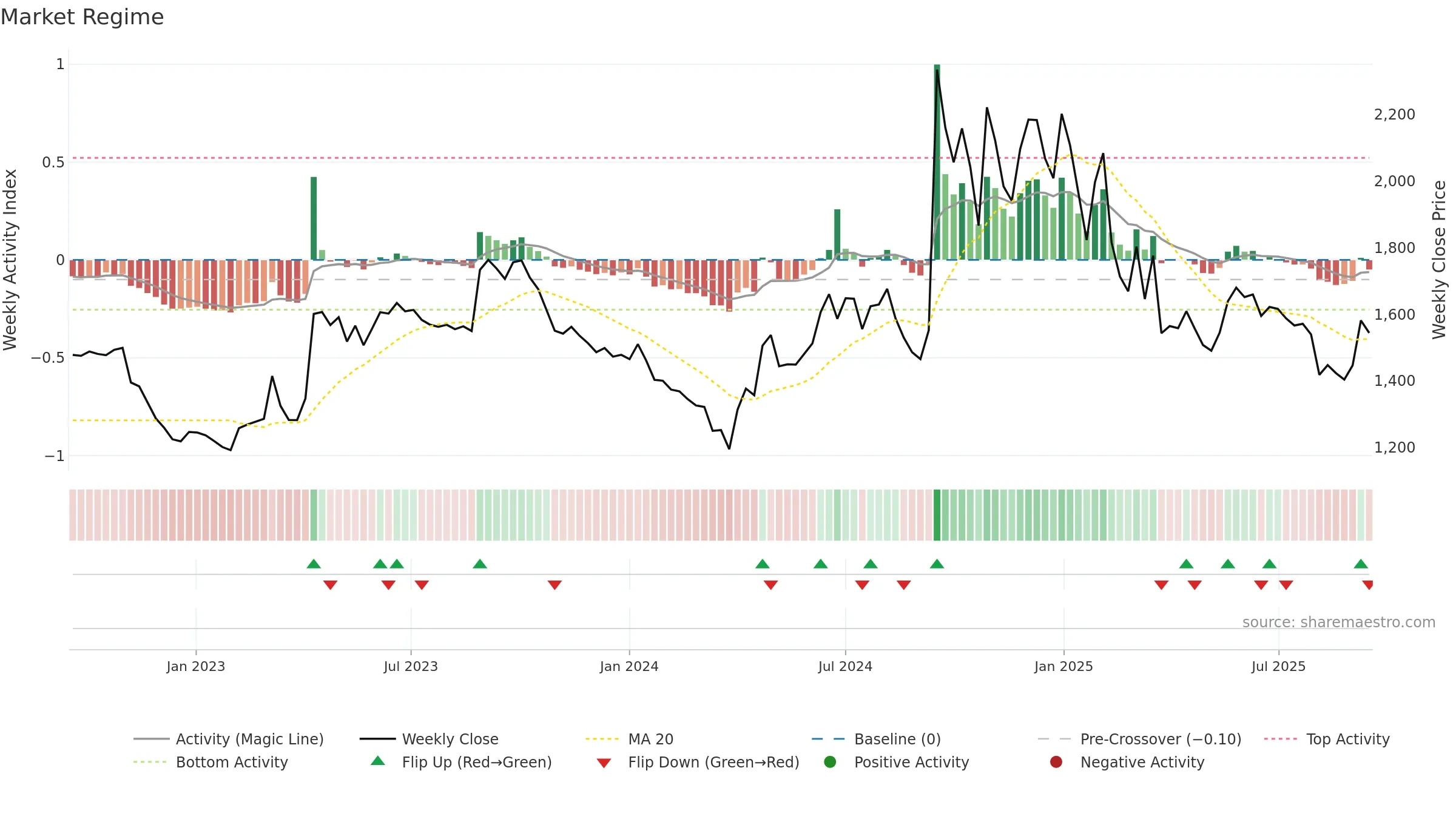 NEOGEN weekly Market Snapshot chart, closing 2025-09-15.