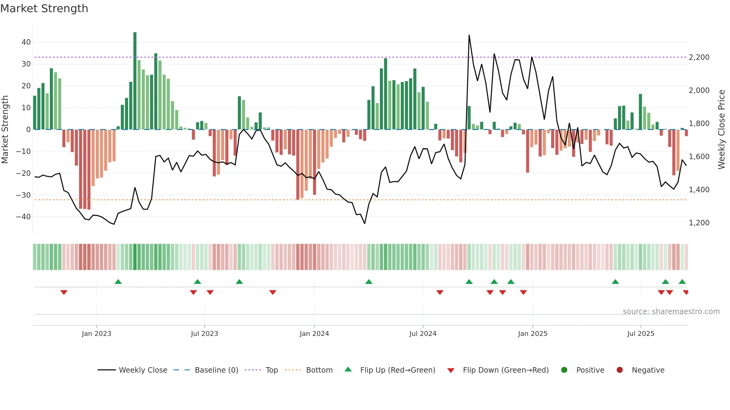 NEOGEN weekly Market Strength chart, closing 2025-09-15.